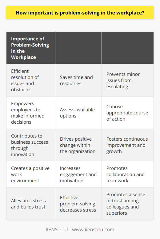 Effective problem-solving skills are essential for personal and professional growth, as they enable individuals to identify and tackle challenges head-on. In the workplace, problem-solving plays a crucial role in maintaining productivity, fostering innovation, and promoting a positive work environment.One of the primary reasons why problem-solving is important in the workplace is that it allows for the efficient resolution of issues and obstacles that arise. Whether it's a technical glitch, a miscommunication, or a conflict between colleagues, having the ability to analyze the situation and find effective solutions is invaluable. This not only saves time and resources but also prevents minor issues from escalating into major problems.Moreover, problem-solving skills empower employees to make informed decisions. In a rapidly changing business landscape, being able to assess the available options and choose the most appropriate course of action is crucial. By applying critical thinking and analytical skills, individuals can evaluate the potential risks and benefits associated with each decision, ensuring that their actions align with the organization's goals and objectives.Furthermore, problem-solving skills contribute to business success by fostering innovation. When individuals are adept at identifying problems and finding creative solutions, they can drive positive change within the organization. This not only improves efficiency and effectiveness but also encourages a culture of continuous improvement and growth. By encouraging employees to think outside the box and approach challenges with a problem-solving mindset, companies can stay ahead of the competition and adapt to market demands.In addition to enhancing productivity and fostering innovation, problem-solving skills also contribute to a positive work environment. When employees feel confident in their ability to resolve issues, they become more engaged and motivated. This leads to better collaboration, increased job satisfaction, and a stronger sense of teamwork. Furthermore, when problems are effectively addressed, it alleviates stress and promotes a sense of trust among colleagues and superiors.In conclusion, problem-solving skills are vital in the contemporary workplace. They enable individuals to overcome obstacles, make informed decisions, contribute to business success, foster innovation, and promote a positive work environment. By investing in the development and cultivation of problem-solving skills, individuals and organizations can navigate challenges with ease, achieve desired outcomes, and thrive in today's dynamic business landscape.