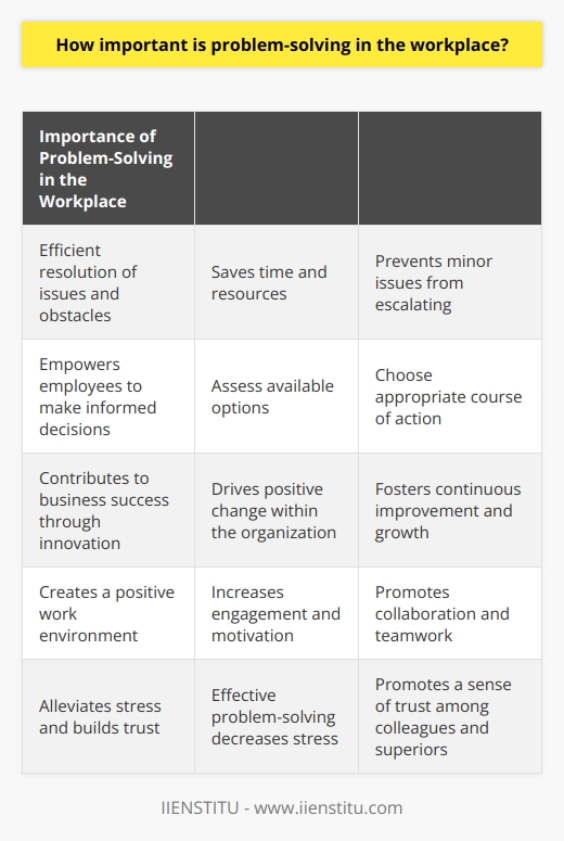 Effective problem-solving skills are essential for personal and professional growth, as they enable individuals to identify and tackle challenges head-on. In the workplace, problem-solving plays a crucial role in maintaining productivity, fostering innovation, and promoting a positive work environment.One of the primary reasons why problem-solving is important in the workplace is that it allows for the efficient resolution of issues and obstacles that arise. Whether it's a technical glitch, a miscommunication, or a conflict between colleagues, having the ability to analyze the situation and find effective solutions is invaluable. This not only saves time and resources but also prevents minor issues from escalating into major problems.Moreover, problem-solving skills empower employees to make informed decisions. In a rapidly changing business landscape, being able to assess the available options and choose the most appropriate course of action is crucial. By applying critical thinking and analytical skills, individuals can evaluate the potential risks and benefits associated with each decision, ensuring that their actions align with the organization's goals and objectives.Furthermore, problem-solving skills contribute to business success by fostering innovation. When individuals are adept at identifying problems and finding creative solutions, they can drive positive change within the organization. This not only improves efficiency and effectiveness but also encourages a culture of continuous improvement and growth. By encouraging employees to think outside the box and approach challenges with a problem-solving mindset, companies can stay ahead of the competition and adapt to market demands.In addition to enhancing productivity and fostering innovation, problem-solving skills also contribute to a positive work environment. When employees feel confident in their ability to resolve issues, they become more engaged and motivated. This leads to better collaboration, increased job satisfaction, and a stronger sense of teamwork. Furthermore, when problems are effectively addressed, it alleviates stress and promotes a sense of trust among colleagues and superiors.In conclusion, problem-solving skills are vital in the contemporary workplace. They enable individuals to overcome obstacles, make informed decisions, contribute to business success, foster innovation, and promote a positive work environment. By investing in the development and cultivation of problem-solving skills, individuals and organizations can navigate challenges with ease, achieve desired outcomes, and thrive in today's dynamic business landscape.