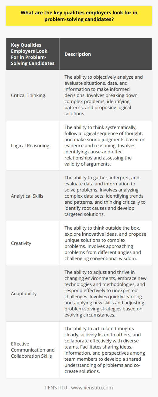 These key qualities play a vital role in problem-solving as they enable candidates to effectively identify, analyze, and develop innovative solutions to complex issues. Critical thinking is a fundamental quality that employers value in problem-solving candidates. It involves the ability to objectively analyze and evaluate situations, data, and information to make informed decisions. Candidates who possess critical thinking skills can effectively break down complex problems into smaller components, identify patterns, evaluate different perspectives, and propose logical solutions. Logical reasoning is another crucial quality that employers seek in problem-solving candidates. It involves the ability to think systematically, follow a logical sequence of thought, and make sound judgments based on evidence and reasoning. Candidates with strong logical reasoning skills can effectively identify cause-and-effect relationships, assess the validity of arguments, and make rational decisions.Analytical skills are highly sought after by employers as they enable candidates to gather, interpret, and evaluate data and information to solve problems. Candidates with strong analytical abilities can effectively analyze complex data sets, identify trends and patterns, and draw meaningful conclusions. These skills also involve the ability to think critically and identify the root causes of problems, allowing candidates to develop targeted and effective solutions.Creativity is another key quality that employers value in problem-solving candidates. It involves the ability to think outside the box, explore innovative ideas, and propose unique solutions to complex problems. Candidates who possess creativity can approach problems from different angles, challenge conventional wisdom, and develop novel approaches that lead to breakthrough solutions.Adaptability is an essential quality that employers seek in problem-solving candidates. It involves the ability to adjust and thrive in changing environments, embrace new technologies and methodologies, and effectively respond to unexpected challenges. Candidates with strong adaptability can quickly learn and apply new skills, adjust their problem-solving strategies based on evolving circumstances, and effectively navigate uncertain situations.Effective communication and collaboration skills are crucial for problem-solving candidates as they facilitate the sharing of ideas, information, and perspectives among team members. Candidates who can clearly articulate their thoughts, actively listen to others, and collaborate effectively with diverse teams can develop a shared understanding of the problem, leverage collective intelligence, and co-create solutions.In conclusion, employers look for problem-solving candidates who possess critical thinking abilities, logical reasoning, analytical skills, creativity, adaptability, and effective communication and collaboration skills. These qualities enable candidates to effectively analyze and understand complex problems, develop innovative solutions, and contribute to the success of their organizations.