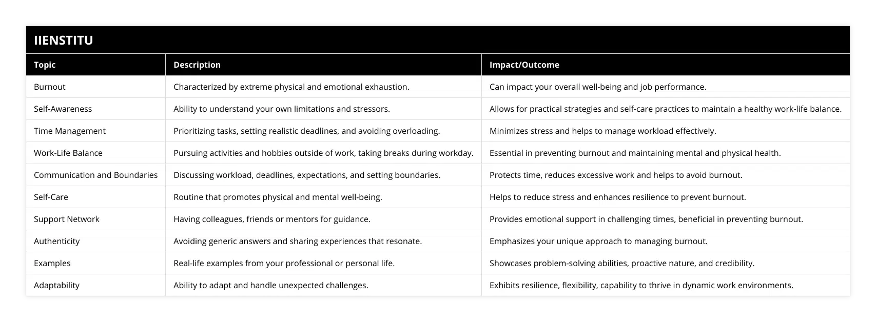 Burnout, Characterized by extreme physical and emotional exhaustion, Can impact your overall well-being and job performance, Self-Awareness, Ability to understand your own limitations and stressors, Allows for practical strategies and self-care practices to maintain a healthy work-life balance, Time Management, Prioritizing tasks, setting realistic deadlines, and avoiding overloading, Minimizes stress and helps to manage workload effectively, Work-Life Balance, Pursuing activities and hobbies outside of work, taking breaks during workday, Essential in preventing burnout and maintaining mental and physical health, Communication and Boundaries, Discussing workload, deadlines, expectations, and setting boundaries, Protects time, reduces excessive work and helps to avoid burnout, Self-Care, Routine that promotes physical and mental well-being, Helps to reduce stress and enhances resilience to prevent burnout, Support Network, Having colleagues, friends or mentors for guidance, Provides emotional support in challenging times, beneficial in preventing burnout, Authenticity, Avoiding generic answers and sharing experiences that resonate, Emphasizes your unique approach to managing burnout, Examples, Real-life examples from your professional or personal life, Showcases problem-solving abilities, proactive nature, and credibility, Adaptability, Ability to adapt and handle unexpected challenges, Exhibits resilience, flexibility, capability to thrive in dynamic work environments
