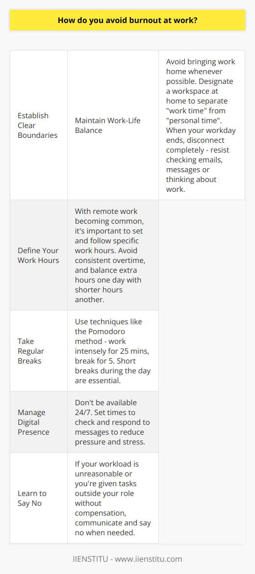Here is a detailed content on how to avoid burnout at work:1. Establish Clear Boundaries a. Maintain Work-Life Balance: Avoid bringing work home whenever possible. Designate a workspace at home to separate work time from personal time. When your workday ends, disconnect completely - resist checking emails, messages or thinking about work. b. Define Your Work Hours: With remote work becoming common, it's important to set and follow specific work hours. Avoid consistent overtime, and balance extra hours one day with shorter hours another.c. Take Regular Breaks: Use techniques like the Pomodoro method - work intensely for 25 mins, break for 5. Short breaks during the day are essential. d. Manage Digital Presence: Don't be available 24/7. Set times to check and respond to messages to reduce pressure and stress. e. Learn to Say No: If your workload is unreasonable or you're given tasks outside your role without compensation, communicate and say no when needed.2. Establish Clear Prioritiesa. Prioritize Tasks: Use methods like the Eisenhower Matrix or ABCD technique to identify urgent/important tasks versus those that can wait or be delegated.b. Delegate When Possible: You don't need to do everything yourself. Delegating reduces your workload and provides growth opportunities.c. Manage Time Effectively: Use tools like time blocking, to-do lists or apps like Trello/Asana to organize tasks and manage time. d. Avoid Multitasking: Focus on one task at a time instead of multitasking, which reduces productivity and increases stress. e. Set Realistic Expectations: Perfection is rarely achievable. Aim for excellence and set realistic goals for yourself and others.Implementing these tips, monitoring yourself, and making adjustments as needed can greatly reduce burnout risk and promote a healthier work-life balance.