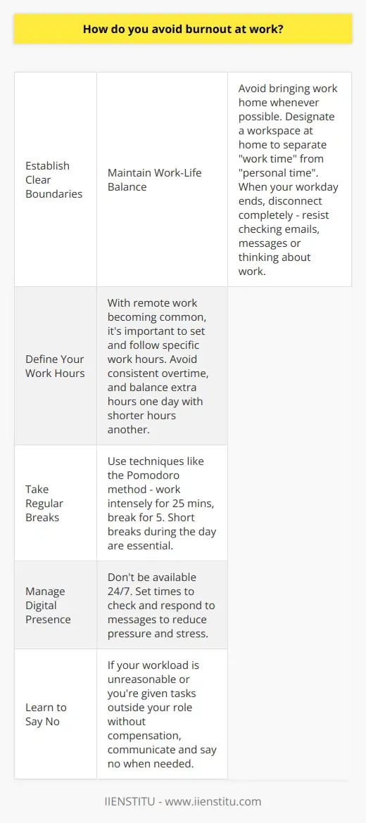 Here is a detailed content on how to avoid burnout at work:1. Establish Clear Boundaries a. Maintain Work-Life Balance: Avoid bringing work home whenever possible. Designate a workspace at home to separate work time from personal time. When your workday ends, disconnect completely - resist checking emails, messages or thinking about work. b. Define Your Work Hours: With remote work becoming common, it's important to set and follow specific work hours. Avoid consistent overtime, and balance extra hours one day with shorter hours another.c. Take Regular Breaks: Use techniques like the Pomodoro method - work intensely for 25 mins, break for 5. Short breaks during the day are essential. d. Manage Digital Presence: Don't be available 24/7. Set times to check and respond to messages to reduce pressure and stress. e. Learn to Say No: If your workload is unreasonable or you're given tasks outside your role without compensation, communicate and say no when needed.2. Establish Clear Prioritiesa. Prioritize Tasks: Use methods like the Eisenhower Matrix or ABCD technique to identify urgent/important tasks versus those that can wait or be delegated.b. Delegate When Possible: You don't need to do everything yourself. Delegating reduces your workload and provides growth opportunities.c. Manage Time Effectively: Use tools like time blocking, to-do lists or apps like Trello/Asana to organize tasks and manage time. d. Avoid Multitasking: Focus on one task at a time instead of multitasking, which reduces productivity and increases stress. e. Set Realistic Expectations: Perfection is rarely achievable. Aim for excellence and set realistic goals for yourself and others.Implementing these tips, monitoring yourself, and making adjustments as needed can greatly reduce burnout risk and promote a healthier work-life balance.