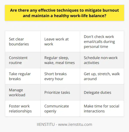 Here is some detailed content on techniques to mitigate burnout and maintain a healthy work-life balance:Burnout is becoming increasingly common in today's fast-paced work environments. Without proper self-care, the mounting pressures of work can lead to physical, mental, and emotional exhaustion. Implementing healthy work-life balance techniques is essential for mitigating burnout and sustaining productivity and engagement. One of the most important things is to set clear boundaries between your professional and personal lives. Be disciplined about leaving work at work - don't constantly check emails or take calls during your downtime. Establish a consistent routine with regular waking, sleeping, and meal times. Build in time for non-work activities that you enjoy, whether it's exercise, socializing, or hobbies. Take regular breaks during your workday. Even short breaks of 5-10 minutes every hour can give your mind a rest, boost focus, and prevent burnout. Get up from your desk, stretch, go for a short walk, or do some deep breathing exercises. Stay hydrated and avoid excessive caffeine.Manage your workload and time effectively. Prioritize the most important tasks, delegate when you can, and learn to say no to non-essential duties. Find ways to streamline processes and eliminate unnecessary steps. Take on manageable amounts of work and give yourself realistic deadlines. Foster positive relationships at work. Having the support of colleagues can reduce job-related stress. Communicate openly, ask for help when needed, and make time for social interactions during the workday. Cultivate a work culture that values work-life balance.Get regular exercise, which releases endorphins and helps manage stress. Eat healthy, nutritious meals and get enough sleep. Pursue relaxing hobbies and connect with supportive friends and family. Don't neglect your emotional needs - seek counseling if work-related stress is overwhelming.With some concerted effort to integrate these techniques, you can achieve a healthy work-life balance and avoid the pitfalls of burnout. Protecting your physical and mental health should always be the top priority.