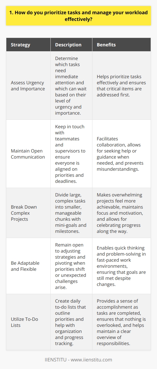 When it comes to prioritizing tasks and managing my workload effectively, I rely on a few key strategies. First, I always start by assessing the urgency and importance of each task on my plate. This helps me determine which items need to be tackled immediately and which can wait. Communication is Key Ive found that maintaining open lines of communication with my teammates and supervisors is crucial. By staying in touch, I can ensure that everyone is on the same page regarding priorities and deadlines. Plus, it allows me to ask for help or guidance when needed. Breaking It Down When faced with a large, complex project, I like to break it down into smaller, more manageable chunks. This not only makes the task feel less overwhelming but also helps me stay focused and motivated. I set mini-goals for myself and celebrate each milestone along the way. Flexibility Is a Must In my experience, things rarely go according to plan. Thats why Ive learned to be adaptable and flexible in my approach. If priorities shift or unexpected challenges arise, Im ready to pivot and adjust my strategy as needed. Being able to think on my feet has served me well in fast-paced work environments. The Power of Lists Finally, Im a big believer in the power of lists. Every day, I create a to-do list that outlines my priorities and helps me stay organized. As I complete each task, I get a sense of accomplishment that keeps me going. Plus, its a great way to track my progress and ensure that nothing falls through the cracks. At the end of the day, prioritizing tasks and managing my workload effectively comes down to a combination of planning, communication, and flexibility. Its a skill Ive honed over time, and one that I believe has been instrumental in my success.
