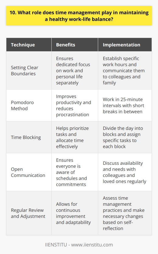 Time management is crucial for maintaining a healthy work-life balance. When I prioritize tasks and allocate time effectively, I can dedicate sufficient hours to both my professional responsibilities and personal life. Setting Clear Boundaries I set clear boundaries between work and personal time. When Im at the office, I focus fully on my job duties, and when Im at home, I disconnect from work-related matters to give my undivided attention to family, friends, and hobbies. Using Time Management Techniques I employ various time management techniques like the Pomodoro method and time blocking. These strategies help me stay organized, avoid procrastination, and ensure that Im making steady progress on my goals both at work and in my personal life. Communicating with Colleagues and Loved Ones Open communication is key. I discuss my schedule and commitments with my team at work and my loved ones at home. This way, everyone is on the same page about when Im available and when I need uninterrupted time for deep work or relaxation. Regularly Reviewing and Adjusting I regularly review my time management practices and make adjustments as needed. If I notice that Im consistently working long hours or neglecting personal relationships, I take a step back and reassess my priorities. Maintaining a healthy work-life balance is an ongoing process that requires self-awareness and adaptability. In my experience, effective time management has been instrumental in reducing stress, boosting productivity, and allowing me to fully engage in both my career and personal life. Its a skill that I continuously work on refining, and I believe its essential for long-term success and well-being.