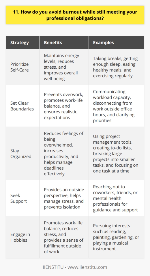 Burnout is a real concern in todays fast-paced work environment. Ive found that the key to avoiding it while still meeting my professional obligations is to prioritize self-care and set clear boundaries. Prioritize Self-Care I make sure to take breaks throughout the day, even if its just a few minutes to stretch or grab a snack. I also try to get enough sleep each night and eat healthy meals to keep my energy levels up. Exercise is another important part of my self-care routine. I find that even a short walk or yoga session can help clear my head and reduce stress. Set Clear Boundaries Its important to communicate with my team and manager about my workload and capacity. If I feel like Im taking on too much, I speak up and ask for help or clarify priorities. I also try to disconnect from work outside of office hours as much as possible. That means not checking email constantly and taking time for hobbies and relaxation on weekends. Stay Organized Keeping my tasks and deadlines organized helps me avoid feeling overwhelmed. I use project management tools and to-do lists to stay on top of my responsibilities. Breaking large projects into smaller, manageable chunks also makes them feel less daunting. I focus on one task at a time rather than multitasking, which can actually decrease productivity. Seek Support Finally, Im not afraid to reach out for support when I need it, whether thats from coworkers, friends, or a mental health professional. Talking through challenges and getting an outside perspective can be really helpful in managing stress and preventing burnout.