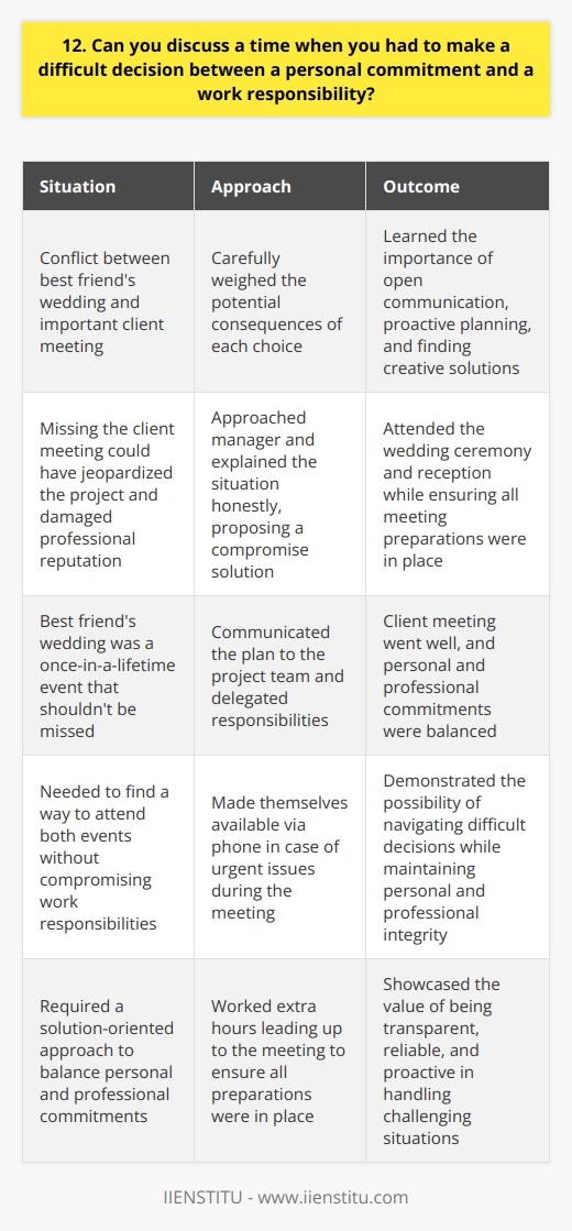In my previous role as a project manager, I faced a challenging situation where I had to make a difficult decision between a personal commitment and a work responsibility. My best friends wedding was scheduled on the same day as an important client meeting that I was responsible for leading. Weighing the Options I carefully considered the potential consequences of each choice. Missing the client meeting could have jeopardized the project and damaged my professional reputation. However, my best friends wedding was a once-in-a-lifetime event that I didnt want to miss. Seeking a Compromise I decided to approach my manager and explain the situation honestly. I proposed a solution where I would attend the wedding ceremony and reception, but work extra hours leading up to the meeting to ensure all preparations were in place. Communicating with the Team I also communicated my plan to the project team and delegated certain responsibilities to ensure a smooth meeting in my absence. I made myself available via phone in case any urgent issues arose during the meeting. The Outcome In the end, the client meeting went well, and I was able to attend my best friends wedding without compromising my work responsibilities. This experience taught me the importance of open communication, proactive planning, and finding creative solutions to balance personal and professional commitments. I believe that by being transparent, reliable, and solution-oriented, it is possible to navigate difficult decisions and maintain both personal and professional integrity.