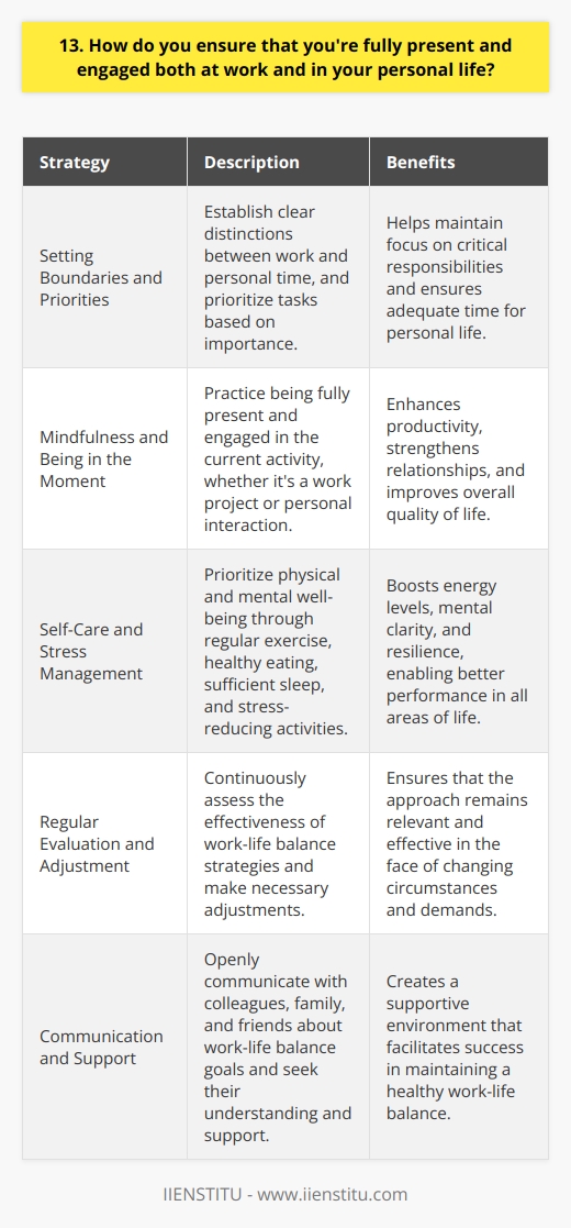Ensuring that Im fully present and engaged both at work and in my personal life is something Ive struggled with at times, but Ive found a few strategies that help me strike a healthy balance. Setting Boundaries and Priorities Ive learned to set clear boundaries between my work and personal time. When Im at the office, I focus 100% on my job responsibilities and being productive. But once I leave for the day, I make an effort to unplug and devote my full attention to family, friends, and hobbies. Prioritizing is also key. I regularly evaluate whats most important in both my professional and personal life, and make sure those things are getting the time and energy they deserve. Its easy to get caught up in busy work or distractions, so having my priorities straight helps me stay focused on what matters. Mindfulness and Being in the Moment Practicing mindfulness has made a big difference for me. When I find my mind wandering during a meeting or while playing with my kids, I gently bring my attention back to the present moment. Really tuning into what Im doing, whether its a work project or a conversation with a loved one, allows me to fully engage and give it my all. Self-Care and Stress Management Ive realized that taking care of myself is essential for being present and at my best in all areas of life. Regular exercise, eating well, and getting enough sleep keep me energized and mentally sharp. When stress starts to build up, I take breaks to recharge, whether thats a quick walk outside or some deep breathing at my desk. Its an ongoing process, but by setting boundaries, staying mindful, and practicing self-care, Im able to show up fully both at work and in my personal life. The result is better performance on the job, stronger relationships, and a greater sense of fulfillment overall.