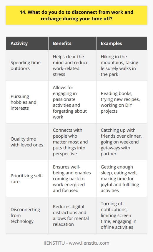 During my time off, I make a conscious effort to disconnect from work and recharge my batteries. One of my favorite ways to do this is by spending time outdoors, whether its going for a hike in the mountains or simply taking a leisurely walk in the park. Theres something about being surrounded by nature that helps me clear my mind and let go of any work-related stress. Pursuing Hobbies and Interests I also find that pursuing my hobbies and interests outside of work is a great way to disconnect and recharge. For me, that means getting lost in a good book, trying out a new recipe in the kitchen, or working on a DIY project around the house. Engaging in activities that Im passionate about helps me forget about work for a while and come back feeling refreshed and recharged. Quality Time with Loved Ones Another important aspect of my time off is spending quality time with my loved ones. Whether its catching up with friends over dinner or going on a weekend getaway with my partner, connecting with the people who matter most to me helps me put things into perspective and remember whats truly important in life. The Importance of Self-Care At the end of the day, I believe that taking care of myself is key to being able to disconnect from work and recharge during my time off. That means getting enough sleep, eating well, and making time for activities that bring me joy and fulfillment. By prioritizing my own well-being, Im able to come back to work feeling energized, focused, and ready to tackle whatever challenges come my way.