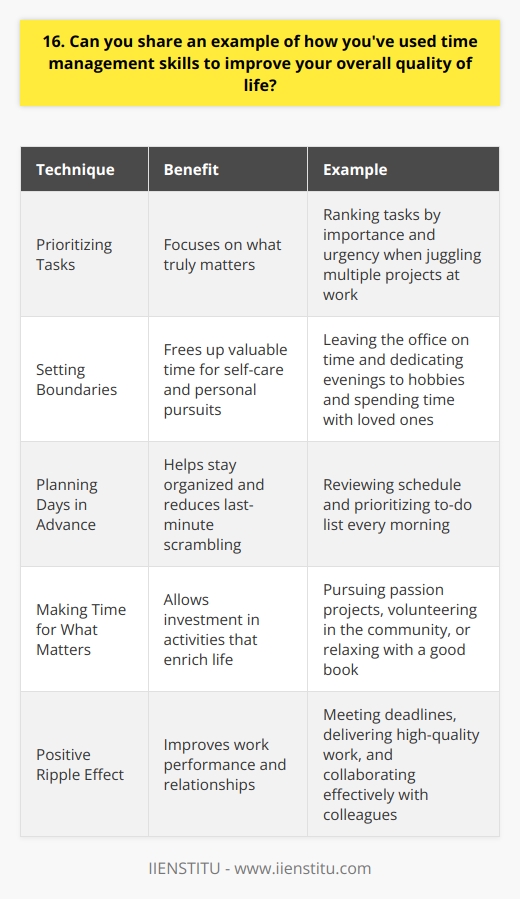 Ive always been a firm believer in effective time management. Its a skill that has transformed my life in countless ways. By prioritizing tasks and setting clear goals, Ive been able to achieve a better work-life balance. Prioritizing Tasks One specific example that comes to mind is when I was juggling multiple projects at work. I felt overwhelmed and stressed, but I knew I had to take control of my time. I sat down and made a list of all my tasks, ranking them by importance and urgency. This simple act of prioritization helped me focus on what truly mattered. Setting Boundaries I also learned to set boundaries and say no to non-essential tasks. This freed up valuable time for self-care and personal pursuits. Instead of working late every night, I made sure to leave the office on time and dedicate evenings to hobbies and spending time with loved ones. The Power of Planning Another game-changer was learning to plan my days in advance. Every morning, I take a few minutes to review my schedule and prioritize my to-do list. This proactive approach helps me stay organized and reduces last-minute scrambling. Making Time for What Matters By mastering time management, Ive been able to carve out time for things that bring me joy and fulfillment. Whether its pursuing a passion project, volunteering in my community, or simply relaxing with a good book, I now have the freedom to invest in activities that enrich my life. The Ripple Effect The benefits of effective time management extend far beyond my personal life. It has also positively impacted my work performance and relationships. Im able to meet deadlines, deliver high-quality work, and collaborate effectively with colleagues. In essence, mastering time management has been a transformative journey for me. It has allowed me to take control of my life, reduce stress, and create space for the things that truly matter. Its a skill that I continue to refine and appreciate every day.