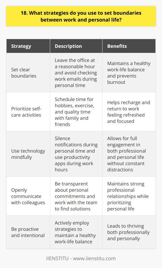 I believe that maintaining a healthy work-life balance is essential for both personal well-being and professional success. One strategy I use is to set clear boundaries and communicate them to my colleagues and superiors. For example, I make it a point to leave the office at a reasonable hour each day and avoid checking work emails during evenings and weekends, barring any urgent situations. Prioritizing Self-Care Another important aspect of my approach is prioritizing self-care activities outside of work hours. I make sure to schedule time for hobbies, exercise, and spending quality time with family and friends. These activities help me recharge and come back to work feeling refreshed and focused. Using Technology Mindfully I also try to use technology mindfully to support my work-life balance. I silence notifications on my phone during personal time and use productivity apps to help me stay organized and efficient during work hours. This allows me to fully engage in both my professional and personal life without constant distractions. Openly Communicating with Colleagues Finally, I believe open communication with colleagues is key. If I have a personal commitment that requires me to adjust my work schedule, I make sure to communicate this clearly and work with my team to find a solution that meets everyones needs. By being transparent and collaborative, I find that Im able to maintain strong professional relationships while also prioritizing my personal life. Overall, setting boundaries, prioritizing self-care, using technology mindfully, and communicating openly are the main strategies I employ to maintain a healthy work-life balance. Ive found that by being proactive and intentional in my approach, Im able to thrive both professionally and personally.