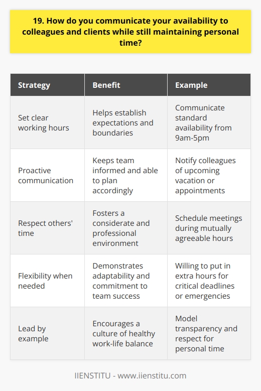 I believe in open and honest communication when it comes to my availability. I make sure to clearly communicate my working hours to both colleagues and clients from the outset. This helps set expectations and boundaries. Proactive Communication Im proactive in letting my team know if Ill be away from my desk for an extended period. Whether its a vacation, personal appointment, or just a long lunch, I give them a heads up. This way, they can plan accordingly and arent left wondering where I am. Respectful of Others Time Just as I value my personal time, I respect the time of my colleagues and clients. I try to schedule meetings and calls during mutually agreeable hours. If something urgent comes up outside of normal business hours, I ask if its a good time before launching into the issue. Flexibility When Needed While I do my best to maintain a healthy work-life balance, I understand that sometimes extra hours are necessary. If theres a critical deadline or a client emergency, Im willing to be flexible. However, I also make sure to communicate if I feel its becoming a regular occurrence thats impacting my personal life. Leading by Example As a team member, I believe its important to lead by example. By being transparent about my availability and respecting personal time, I hope to foster a culture of healthy boundaries. Ive found that when everyone is open and honest about their capacity, we can work together more effectively and avoid burnout.