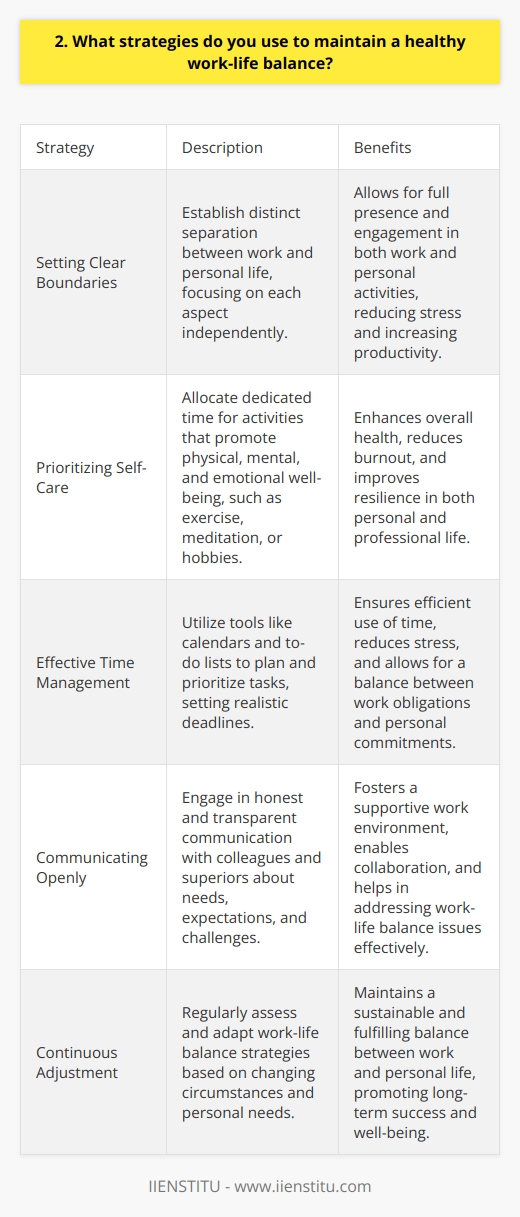 Maintaining a healthy work-life balance is crucial for both personal well-being and professional success. Over the years, Ive developed several strategies that help me strike this delicate balance. Setting Clear Boundaries I believe in establishing clear boundaries between work and personal life. When Im at work, I focus solely on my professional responsibilities, and when Im off the clock, I disconnect from work-related matters. This allows me to be fully present in each aspect of my life. Prioritizing Self-Care Self-care is a top priority for me. I make sure to allocate time for activities that promote my physical, mental, and emotional well-being. Whether its hitting the gym, practicing meditation, or pursuing a hobby, I carve out dedicated time for myself. Effective Time Management Im a firm believer in effective time management. I use tools like calendars and to-do lists to plan my days and weeks. By prioritizing tasks and setting realistic deadlines, I ensure that I can meet my work obligations while still having time for personal commitments. Communicating Openly Open communication is key to maintaining a healthy work-life balance. I make sure to communicate my needs and expectations clearly with my colleagues and superiors. If Im feeling overwhelmed or need support, I dont hesitate to reach out and have honest conversations. Remember, finding the right work-life balance is an ongoing process. It requires self-awareness, flexibility, and the willingness to make adjustments when needed. By implementing these strategies consistently, Ive been able to maintain a fulfilling personal life while excelling in my professional endeavors.