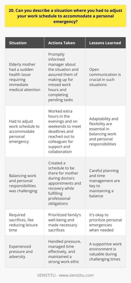 In my previous job, I faced a situation where I had to adjust my work schedule due to a personal emergency. My elderly mother, who lives alone, had a sudden health issue and required immediate medical attention. As her primary caregiver, I knew I had to be there for her during this challenging time. Communicating with My Manager I promptly informed my manager about the situation, explaining the urgency and importance of being with my mother. I assured them that I would make up for the missed work hours and complete all my pending tasks. My manager was understanding and supportive, allowing me the flexibility to prioritize my familys well-being. Adjusting My Work Schedule To accommodate this personal emergency, I had to make some changes to my work schedule. I worked extra hours in the evenings and on weekends to ensure that all my deadlines were met. I also reached out to my colleagues, asking for their support and collaboration during this period. Balancing Work and Personal Responsibilities Balancing work and personal responsibilities was challenging, but I managed to do so with careful planning and time management. I created a schedule that allowed me to be there for my mother during her doctors appointments and recovery while still fulfilling my professional obligations. It required sacrifices, like reducing my leisure time, but it was worth it to be there for my family. Lessons Learned This experience taught me the importance of open communication, adaptability, and the value of a supportive work environment. I learned that its okay to ask for help and prioritize personal emergencies when needed. It also highlighted my ability to handle pressure, manage my time effectively, and maintain a strong work ethic even in the face of adversity.