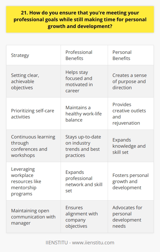 Balancing professional goals and personal growth is a challenge, but Ive found effective strategies to manage both. Im a firm believer in setting clear, achievable objectives at work and creating a roadmap to reach them. This helps me stay focused and motivated in my career. Prioritizing Self-Care At the same time, I recognize that personal development is equally important. I make it a priority to carve out time for self-care activities that rejuvenate me, like hiking on weekends or taking a painting class after work. These hobbies not only provide a creative outlet but also help me maintain a healthy work-life balance. Continuous Learning Im also committed to continuous learning, both professionally and personally. I often attend industry conferences and workshops to stay up-to-date on the latest trends and best practices in my field. Additionally, I set aside time to read books and articles on topics that interest me, from psychology to world history. Leveraging Workplace Resources Ive found that many companies offer resources to support employee growth and development. In my current role, I take advantage of the mentorship program and professional development courses offered by my employer. These opportunities have helped me expand my skill set and network with colleagues across departments. Open Communication Finally, I believe open communication with my manager is key to ensuring that Im meeting my professional goals while also prioritizing personal growth. I schedule regular check-ins to discuss my progress, share any challenges Im facing, and brainstorm solutions together. This ongoing dialogue helps me stay aligned with company objectives while also advocating for my own development needs. In summary, by setting clear goals, prioritizing self-care, embracing continuous learning, leveraging workplace resources, and maintaining open communication, Ive been able to successfully balance my professional ambitions with my personal growth and well-being.