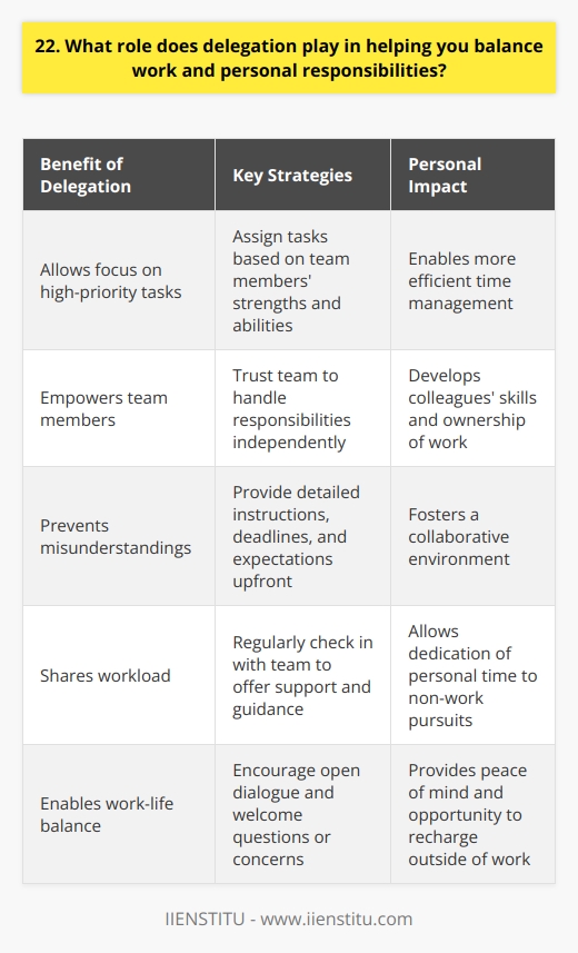 Delegation is a crucial skill that helps me balance my work and personal responsibilities effectively. By assigning tasks to team members based on their strengths and abilities, I can focus on high-priority items that require my direct attention. This not only allows me to manage my time more efficiently but also empowers my colleagues to take ownership of their work and develop their skills. Trusting My Team Ive learned that trusting my team is essential for successful delegation. When I first started in a leadership role, I struggled with letting go of control. However, as I built relationships with my colleagues and recognized their capabilities, I became more comfortable assigning them important tasks. Now, I regularly check in with them to offer support and guidance, but I trust them to handle their responsibilities independently. Communicating Clearly Clear communication is key when delegating tasks. I make sure to provide detailed instructions, deadlines, and expectations upfront. This helps prevent misunderstandings and ensures that everyone is on the same page. I also encourage open dialogue and welcome questions or concerns from my team members. By fostering a collaborative environment, we can work together to overcome challenges and achieve our goals. Balancing Work and Life Effective delegation not only benefits my work performance but also allows me to maintain a healthy work-life balance. By sharing the workload with my team, I can leave the office on time and dedicate my evenings and weekends to personal pursuits. This past year, I was able to take a much-needed vacation with my family without worrying about work piling up in my absence. Knowing that I can rely on my colleagues gives me peace of mind and helps me recharge outside of work. In summary, delegation is a vital tool in my toolkit for managing work and personal responsibilities. It enables me to prioritize tasks, develop my teams skills, and maintain a healthy balance between my professional and personal life.