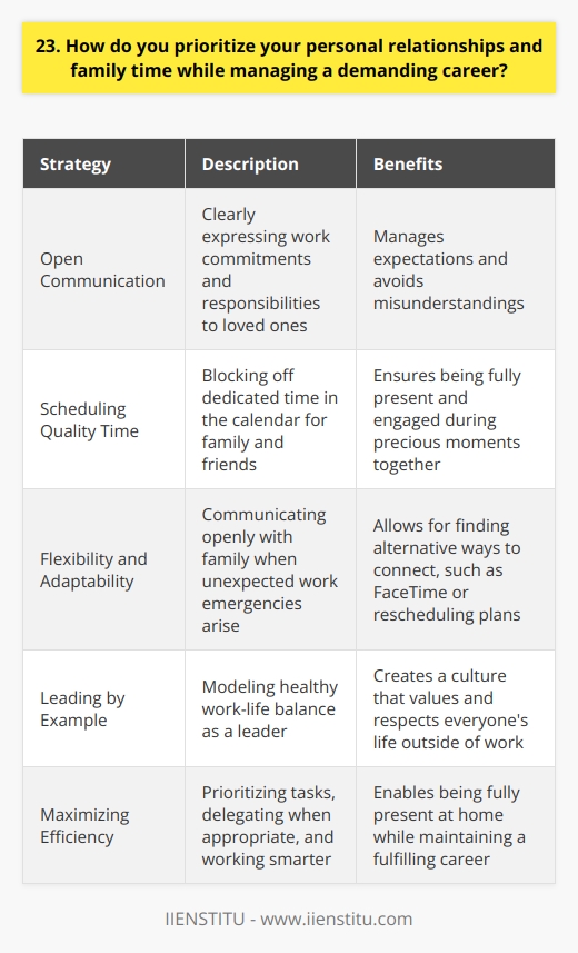 Prioritizing personal relationships and family time while managing a demanding career is all about balance and flexibility. I believe that open communication with loved ones is key to making it work. By clearly expressing my work commitments and responsibilities, I can manage expectations and avoid misunderstandings. Scheduling Quality Time One strategy I use is to schedule dedicated quality time with family and friends. I block off certain evenings or weekends in my calendar to ensure that Im fully present and engaged during those precious moments together. Its not always easy, but I do my best to protect that time from work interruptions. Flexibility and Adaptability Of course, unexpected work emergencies or opportunities sometimes arise that require me to be flexible. In those cases, I try to communicate openly with my family about the situation. We work together to find alternative ways to connect, even if it means a quick FaceTime call or rescheduling our plans. Leading by Example As someone in a leadership role, I believe its important to model healthy work-life balance for my team. By setting boundaries and prioritizing my own personal relationships, I hope to create a culture that values and respects everyones life outside of work. Maximizing Efficiency Finally, Im always looking for ways to maximize my efficiency at work so that I can be fully present at home. I ruthlessly prioritize tasks, delegate when appropriate, and strive to work smarter, not longer. Its an ongoing process, but Im committed to finding that balance between a fulfilling career and cherished personal relationships.