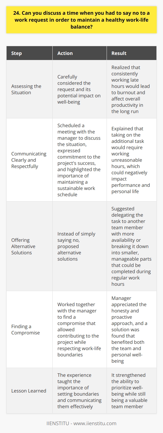 In my previous role, I was working on a crucial project with a tight deadline. One evening, my manager asked me to stay late and complete an additional task. While I wanted to be a team player, I knew that taking on this extra work would compromise my ability to maintain a healthy work-life balance. Assessing the Situation I carefully considered the request and its potential impact on my well-being. I realized that consistently working late hours would lead to burnout and affect my overall productivity in the long run. Communicating Clearly and Respectfully I scheduled a meeting with my manager to discuss the situation. I expressed my commitment to the projects success but also highlighted the importance of maintaining a sustainable work schedule. I explained that taking on the additional task would require me to work unreasonable hours, which could negatively impact my performance and personal life. Offering Alternative Solutions Instead of simply saying no, I proposed alternative solutions. I suggested delegating the task to another team member with more availability or breaking it down into smaller, manageable parts that could be completed during regular work hours. Finding a Compromise My manager appreciated my honesty and proactive approach. We worked together to find a compromise that allowed me to contribute to the project while respecting my work-life boundaries. By having an open and constructive conversation, we found a solution that benefited both the team and my well-being. This experience taught me the importance of setting boundaries and communicating them effectively. It strengthened my ability to prioritize my well-being while still being a valuable team member.