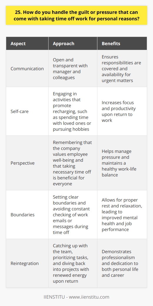I believe taking time off for personal reasons is essential for maintaining a healthy work-life balance. When I need to take time away from work, I communicate openly with my manager and colleagues. I ensure my responsibilities are covered and that Im available for any urgent matters. Dealing with Guilt Its natural to feel guilty about taking time off, but I remind myself that self-care is crucial. I know that by taking care of my personal needs, Ill be more focused and productive when I return. I engage in activities that help me recharge, like spending time with loved ones or pursuing hobbies. Managing Pressure If Im feeling pressure about being away, I try to keep things in perspective. I remember that my company values its employees well-being. Taking necessary time off is better for everyone in the long run. I also set clear boundaries and avoid constantly checking work emails or messages during my time away. Returning to Work When I come back from personal time off, I hit the ground running. I catch up with my team, prioritize tasks, and dive back into projects with renewed energy. By handling time off responsibly, I demonstrate my professionalism and dedication to both my personal life and career.