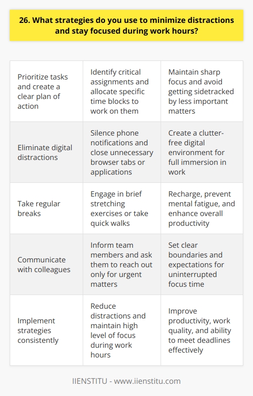 To minimize distractions and stay focused during work hours, I employ several effective strategies that have proven successful for me. One key approach is to prioritize my tasks and create a clear plan of action for each day. By identifying the most critical assignments and allocating specific time blocks to work on them, I can maintain a sharp focus and avoid getting sidetracked by less important matters. Eliminating Digital Distractions Another crucial aspect of my strategy is to eliminate digital distractions. I silence my phone notifications and close unnecessary browser tabs or applications that might pull my attention away from the task at hand. Ive found that by creating a clutter-free digital environment, I can immerse myself fully in my work and maintain a high level of concentration. Taking Regular Breaks While it may seem counterintuitive, taking regular breaks is an integral part of my focus-maintaining approach. Ive learned that short, periodic breaks help me recharge, prevent mental fatigue, and ultimately enhance my overall productivity. During these breaks, I engage in brief stretching exercises or take a quick walk to refresh my mind and body. Communicating with Colleagues Effective communication with my colleagues is also essential for minimizing distractions. When I need uninterrupted focus time, I kindly inform my team members and ask them to reach out to me only for urgent matters. By setting clear boundaries and expectations, I can create a conducive environment for deep work and avoid unnecessary interruptions. By implementing these strategies consistently, Ive been able to significantly reduce distractions and maintain a high level of focus during my work hours. This approach has not only improved my productivity but has also contributed to the overall quality of my work and my ability to meet deadlines effectively.