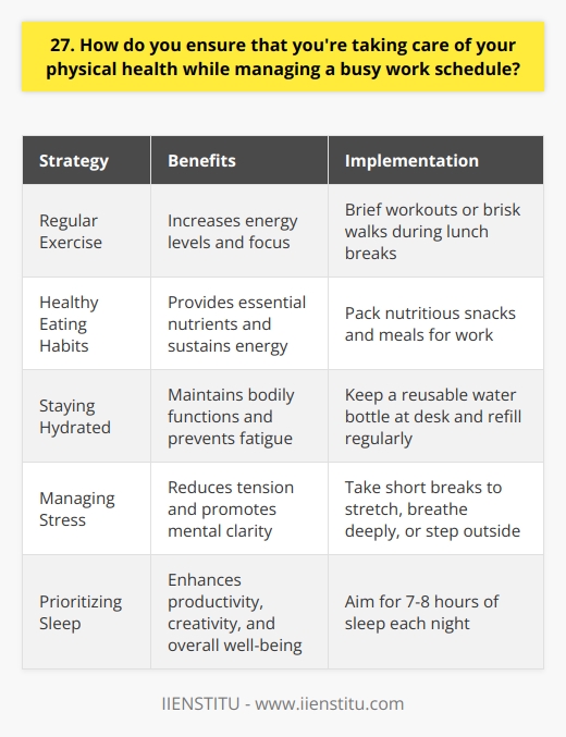 Maintaining physical health while managing a busy work schedule is a top priority for me. I make a conscious effort to incorporate regular exercise into my daily routine, even if its just a brief workout or a brisk walk during my lunch break. I find that this helps me stay energized and focused throughout the day. Staying Hydrated and Nourished In addition to exercise, I also prioritize healthy eating habits. I always make sure to pack nutritious snacks and meals to bring to work, so Im not tempted to rely on vending machines or fast food options. Staying hydrated is also key, so I keep a reusable water bottle at my desk and make sure to refill it regularly. Taking Breaks and Managing Stress Another important aspect of maintaining physical health is managing stress levels. When work gets particularly hectic, I make sure to take short breaks to stretch, do some deep breathing exercises, or even just step outside for some fresh air. These small moments of relaxation help me recharge and tackle the rest of my tasks with a clear mind. The Power of Sleep Finally, I never underestimate the importance of getting enough sleep. No matter how busy my schedule gets, I always aim for at least 7-8 hours of sleep each night. Ive found that when Im well-rested, Im more productive, creative, and better equipped to handle the demands of my job. By prioritizing exercise, nutrition, stress management, and sleep, Im able to maintain my physical health and bring my best self to work each day.