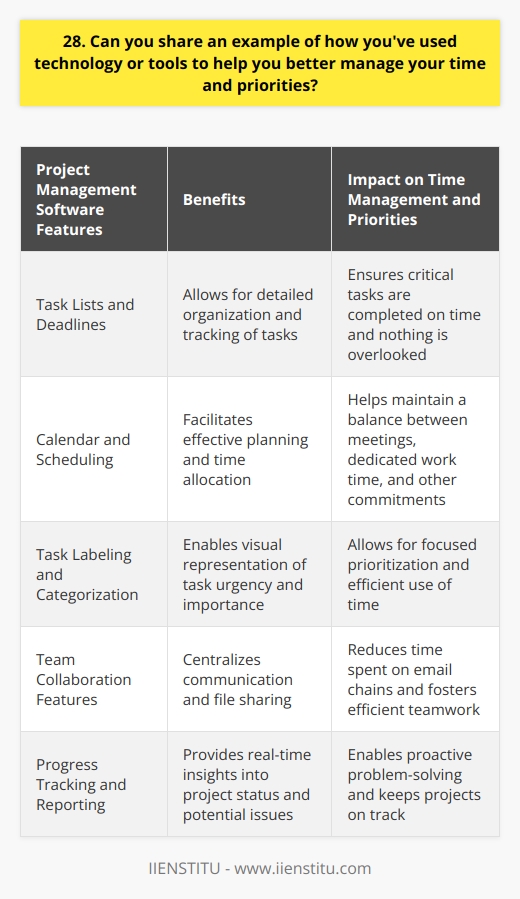 In my previous role as a project manager, I heavily relied on project management software to stay organized. The tool allowed me to create detailed task lists, set deadlines, and assign responsibilities to team members. I also utilized the softwares calendar feature to schedule meetings and block out dedicated work time. Prioritizing Tasks To prioritize my tasks, I used the softwares labeling system to categorize them based on urgency and importance. This visual representation helped me focus on the most critical tasks first and ensure nothing fell through the cracks. I also made it a habit to review and update my task list daily, adjusting priorities as needed. Collaborating with Team Members The project management software also facilitated seamless collaboration with my team. We used the platform to share files, provide updates, and ask questions, reducing the need for lengthy email chains. This centralized communication helped us stay aligned and work more efficiently towards our goals. Tracking Progress Another valuable feature of the software was its ability to track progress. I regularly checked the dashboard to monitor the status of tasks and identify any potential roadblocks. This proactive approach allowed me to address issues early on and keep projects moving forward. Reflecting on Successes and Challenges At the end of each project, I took the time to review the data and insights provided by the software. This helped me identify areas where I excelled and opportunities for improvement. By continuously learning from my experiences, I was able to refine my time management skills and become a more effective project manager.