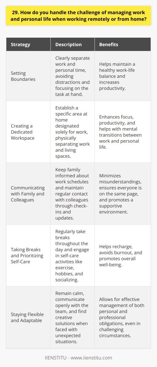 Managing work and personal life while working remotely can be challenging, but its not impossible. Over the years, Ive developed some strategies that help me maintain a healthy work-life balance. Setting Boundaries One of the most important things I do is set clear boundaries between work and personal time. When Im working, I focus solely on my job responsibilities and avoid distractions like household chores or personal errands. Similarly, when Im off the clock, I make a conscious effort to disconnect from work and enjoy my free time. Creating a Dedicated Workspace Ive found that having a dedicated workspace at home helps me stay focused and productive. Its a place where I can  go to work  each day, even if Im not leaving the house. This physical separation between work and living spaces helps me mentally transition between the two. Communicating with Family and Colleagues Communication is key when working remotely. I make sure to keep my family informed about my work schedule and when I need uninterrupted time. Likewise, I stay in close contact with my colleagues through regular check-ins and updates. This helps everyone stay on the same page and minimizes misunderstandings. Taking Breaks and Prioritizing Self-Care Its easy to fall into the trap of working longer hours when youre at home. Thats why I make a point to take regular breaks throughout the day to stretch, grab a snack, or just step away from my desk. I also prioritize self-care activities like exercise, hobbies, and socializing with friends and family. These help me recharge and avoid burnout. Staying Flexible and Adaptable Finally, Ive learned that working remotely requires a certain level of flexibility and adaptability. Sometimes unexpected things come up, whether its a family emergency or a last-minute work request. In these situations, I try to stay calm, communicate openly with my team, and find creative solutions that allow me to meet both my personal and professional obligations. Overall, managing work and personal life while working remotely is an ongoing process. But with clear boundaries, effective communication, and a commitment to self-care, its possible to thrive in both areas of life.