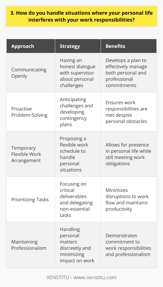 When faced with situations where my personal life interferes with work responsibilities, I prioritize open communication and proactive problem-solving. I believe in being transparent with my manager about any challenges Im facing, while also taking ownership of finding solutions. Communicating Openly Ive learned that its essential to have an honest dialogue with my supervisor when personal issues arise. By keeping them informed, we can work together to develop a plan that allows me to manage both my personal and professional commitments effectively. Example from My Experience A few years ago, my father underwent surgery, and I needed to be there to support my family. I approached my manager, explained the situation, and proposed a temporary flexible work arrangement. By being upfront and solution-oriented, we were able to find a mutually beneficial approach that allowed me to be present for my family while still meeting my work obligations. Proactive Problem-Solving In addition to communication, I believe in taking a proactive approach to mitigate potential disruptions. This involves anticipating challenges and developing contingency plans to ensure that my work responsibilities are still met, even in the face of personal obstacles. Strategies I Employ Ultimately, I recognize that life can be unpredictable, but I am committed to finding ways to balance my personal and professional responsibilities with integrity and dedication.
