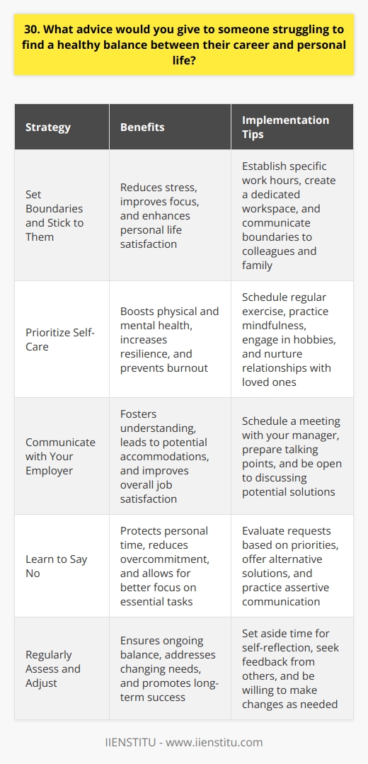 Finding a healthy work-life balance can be challenging, but its essential for long-term happiness and success. Here are some tips that have helped me maintain a good balance: Set Boundaries and Stick to Them Establish clear boundaries between work and personal time. When youre off the clock, focus on your personal life and resist the urge to check work emails or take calls. Its okay to disconnect and recharge. Prioritize Self-Care Make time for activities that promote your physical, mental, and emotional well-being. Whether its exercise, meditation, hobbies, or spending time with loved ones, prioritize self-care to avoid burnout. Communicate with Your Employer If youre struggling with work-life balance, have an honest conversation with your manager. They may be able to offer flexible arrangements or support to help you achieve a better balance. Learn to Say No Its okay to say no to additional commitments or projects if they interfere with your work-life balance. Be selective about what you take on and prioritize your well-being. Remember, finding a healthy work-life balance is an ongoing process. It requires effort, self-awareness, and a willingness to make adjustments as needed. By setting boundaries, prioritizing self-care, communicating with your employer, and learning to say no when necessary, you can create a more balanced and fulfilling life.
