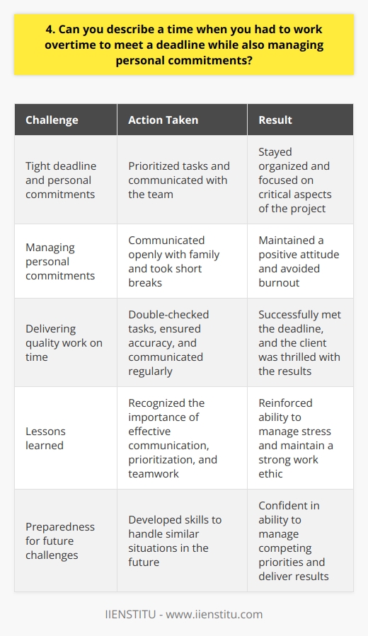 In my previous role as a marketing coordinator, I faced a situation where I had to work overtime to meet a tight deadline while also managing personal commitments. It was a challenging time, but I knew that the project was critical for our client and our companys success. Prioritizing Tasks and Communicating with the Team To tackle this situation, I first prioritized my tasks and communicated with my team about the urgent deadline. We collaborated closely, dividing the work and setting clear goals for each team member. This helped us stay organized and focused on the most important aspects of the project. Managing Personal Commitments At the same time, I had to manage my personal commitments, including a family event that I had planned to attend. I communicated openly with my family about the situation and asked for their understanding and support. I also made sure to take short breaks throughout the day to avoid burnout and maintain a positive attitude. Delivering Quality Work on Time Despite the pressure, I remained committed to delivering high-quality work. I double-checked my tasks, ensured that all the details were accurate, and communicated regularly with my team and the client. In the end, we successfully met the deadline, and the client was thrilled with the results. Lessons Learned This experience taught me the importance of effective communication, prioritization, and teamwork in handling challenging situations. It also reinforced my ability to manage stress and maintain a strong work ethic, even when faced with competing priorities. I believe that these skills have prepared me well for the demands of this role, and I am confident that I can handle similar situations in the future.