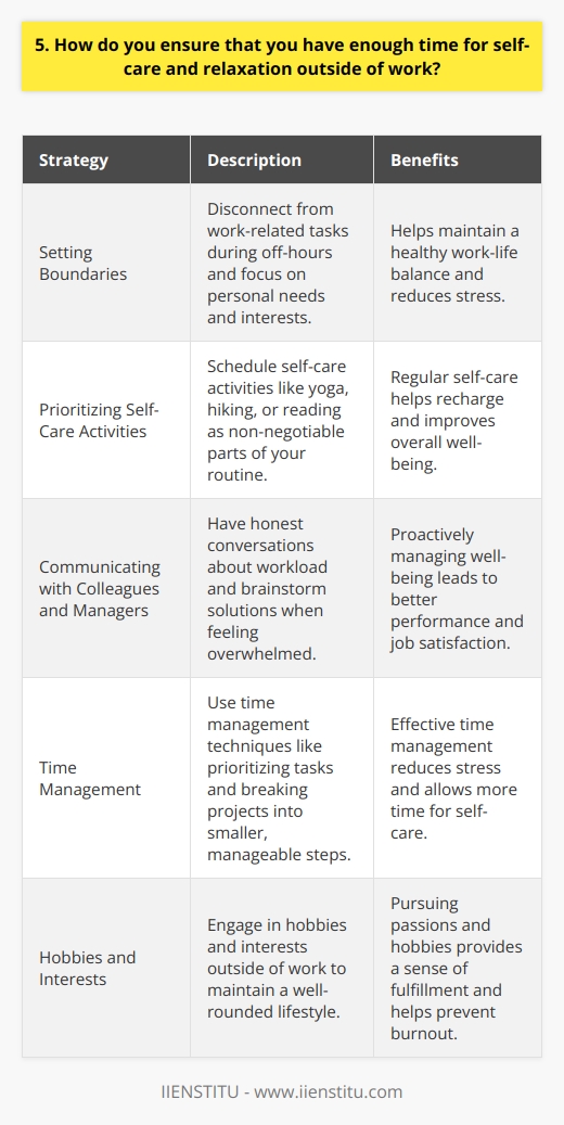 Ensuring that I have enough time for self-care and relaxation outside of work is a top priority for me. I believe that maintaining a healthy work-life balance is essential for both personal well-being and professional success. Here are a few strategies I use to make sure I have adequate time for myself: Setting Boundaries I set clear boundaries between my work and personal life. When Im off the clock, I make a conscious effort to disconnect from work-related tasks and focus on my own needs and interests. This might mean turning off email notifications on my phone or saying no to extra projects that would cut into my personal time. Prioritizing Self-Care Activities I schedule self-care activities into my calendar just like I would any other important commitment. Whether its a yoga class, a hike in nature, or simply some quiet time to read a book, I treat these activities as non-negotiable parts of my routine. Making self-care a regular habit helps me recharge and show up as my best self both at work and in my personal life. Communicating with Colleagues and Managers Im not afraid to communicate my needs and boundaries to my colleagues and managers. If Im feeling overwhelmed or stretched too thin, Ill have an honest conversation about my workload and brainstorm solutions to help me maintain a healthy balance. Most managers appreciate when employees are proactive about managing their well-being, as it leads to better performance and job satisfaction in the long run. At the end of the day, I know that taking care of myself is key to being a productive and engaged employee. By setting boundaries, prioritizing self-care, and communicating my needs, Im able to show up as my best self both at work and in my personal life.