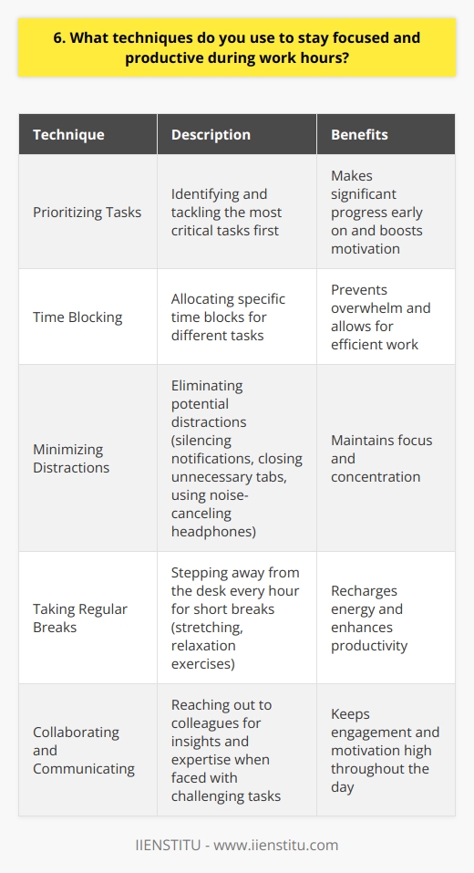To stay focused and productive during work hours, I employ several techniques that have proven effective for me: Prioritizing Tasks I start each day by identifying the most critical tasks and tackling them first. This helps me make significant progress early on and boosts my motivation for the rest of the day. Time Blocking I allocate specific time blocks for different tasks, ensuring that I dedicate focused attention to each one. This method prevents me from getting overwhelmed and allows me to work efficiently. Minimizing Distractions To maintain focus, I eliminate potential distractions. I silence my phone notifications, close unnecessary browser tabs, and use noise-canceling headphones when needed. Creating a clutter-free workspace also helps me concentrate better. Taking Regular Breaks Ive learned that taking short breaks every hour or so actually enhances my productivity. During these breaks, I step away from my desk, stretch, or engage in brief relaxation exercises. This helps me recharge and return to work with renewed energy. Collaborating and Communicating I believe in the power of collaboration. When faced with challenging tasks, I reach out to my colleagues for their insights and expertise. Open communication keeps me engaged and motivated throughout the day. By implementing these techniques consistently, Ive been able to maintain high levels of focus and productivity in my work. Im always eager to learn and adapt new strategies to further enhance my performance.