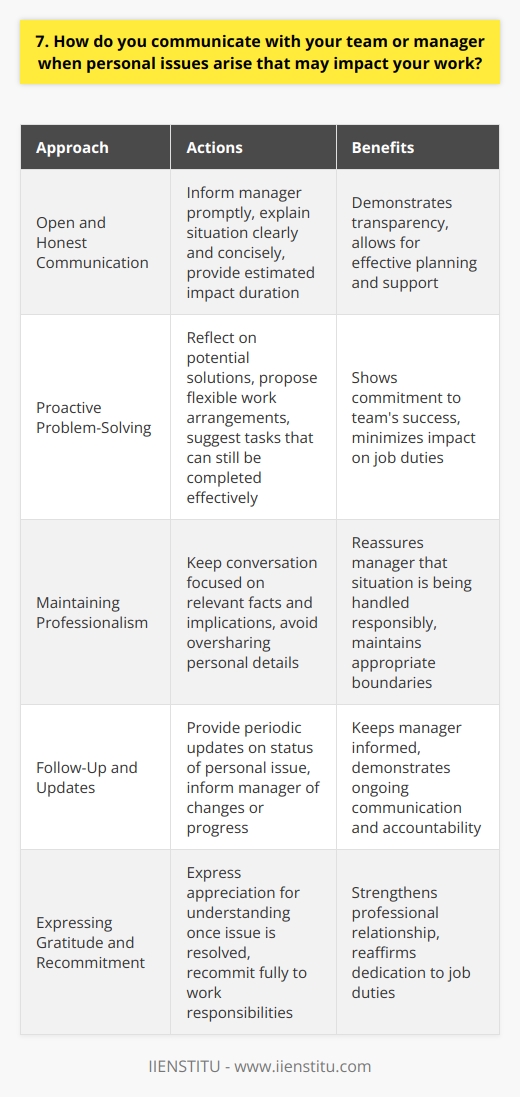 I believe open and honest communication is essential when personal issues arise that may impact work performance. My approach is to inform my manager as soon as possible, explaining the situation clearly and concisely. I also provide an estimate of how long the issue may affect my work. Proactive Problem-Solving When facing personal challenges, I try to be proactive in finding solutions. I reflect on potential ways to minimize the impact on my job duties. If feasible, I propose a flexible work arrangement or suggest tasks I can still complete effectively. This demonstrates my commitment to the teams success, even during difficult times. Maintaining Professionalism While I aim to be transparent about personal matters affecting my work, Im mindful not to overshare. I keep the conversation professional, focusing on the relevant facts and implications for my role. My goal is to reassure my manager that Im handling the situation responsibly. Follow-Up and Updates After the initial discussion, I provide periodic updates to my manager on the status of the personal issue. I inform them of any changes or progress made. Once the matter is resolved, I express gratitude for their understanding. Moving forward, I recommit myself fully to my work responsibilities.