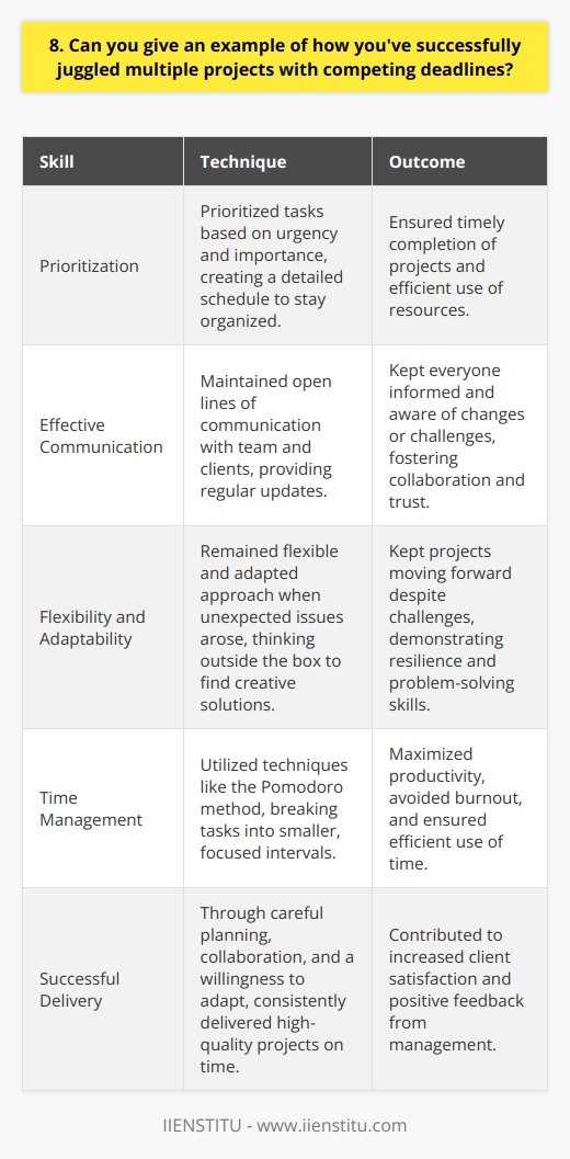 In my previous role as a marketing coordinator, I successfully managed multiple projects with tight deadlines. I prioritized tasks based on urgency and importance, creating a detailed schedule to stay organized. Effective Communication I maintained open lines of communication with my team and clients. Regular updates ensured everyone was on the same page and aware of any changes or challenges. Flexibility and Adaptability When unexpected issues arose, I remained flexible and adapted my approach as needed. I wasnt afraid to think outside the box and find creative solutions to keep projects moving forward. Time Management Techniques To maximize efficiency, I utilized time management techniques like the Pomodoro method. Breaking tasks into smaller, focused intervals helped me stay productive and avoid burnout. Successful Outcomes Through careful planning, collaboration, and a willingness to adapt, I consistently delivered high-quality projects on time. My efforts contributed to increased client satisfaction and positive feedback from my manager. Juggling multiple projects can be challenging, but with the right strategies and mindset, its definitely achievable. I actually enjoy the excitement of managing different tasks and seeing them all come together successfully in the end.
