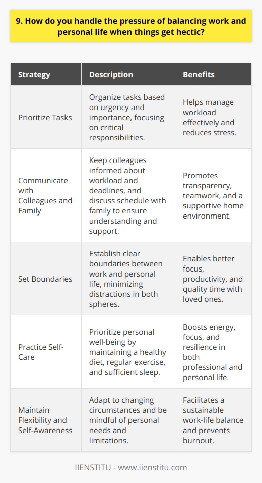 Balancing work and personal life can be challenging, especially during hectic periods. Ive found that effective time management is key to maintaining a healthy balance. Prioritize Tasks I prioritize my tasks based on urgency and importance. This helps me focus on what truly matters and avoid getting overwhelmed by less critical responsibilities. Communicate with Colleagues and Family Open communication is crucial. I keep my colleagues informed about my workload and deadlines, ensuring everyone is on the same page. At home, I discuss my schedule with my family so they understand when I might need extra support or flexibility. Set Boundaries Setting clear boundaries between work and personal life is essential. When Im with my family, I try to be fully present and avoid constantly checking work emails or taking non-urgent calls. On the flip side, I minimize personal distractions during work hours to maintain productivity. Practice Self-Care Taking care of myself is non-negotiable. Even during busy times, I make sure to eat well, exercise regularly, and get enough sleep. These habits help me stay energized and focused, both at work and at home. Ultimately, balancing work and personal life is an ongoing process that requires flexibility, communication, and self-awareness. By staying organized, setting priorities, and taking care of myself, Im able to navigate even the most hectic periods while still making time for the people and activities that matter most to me.