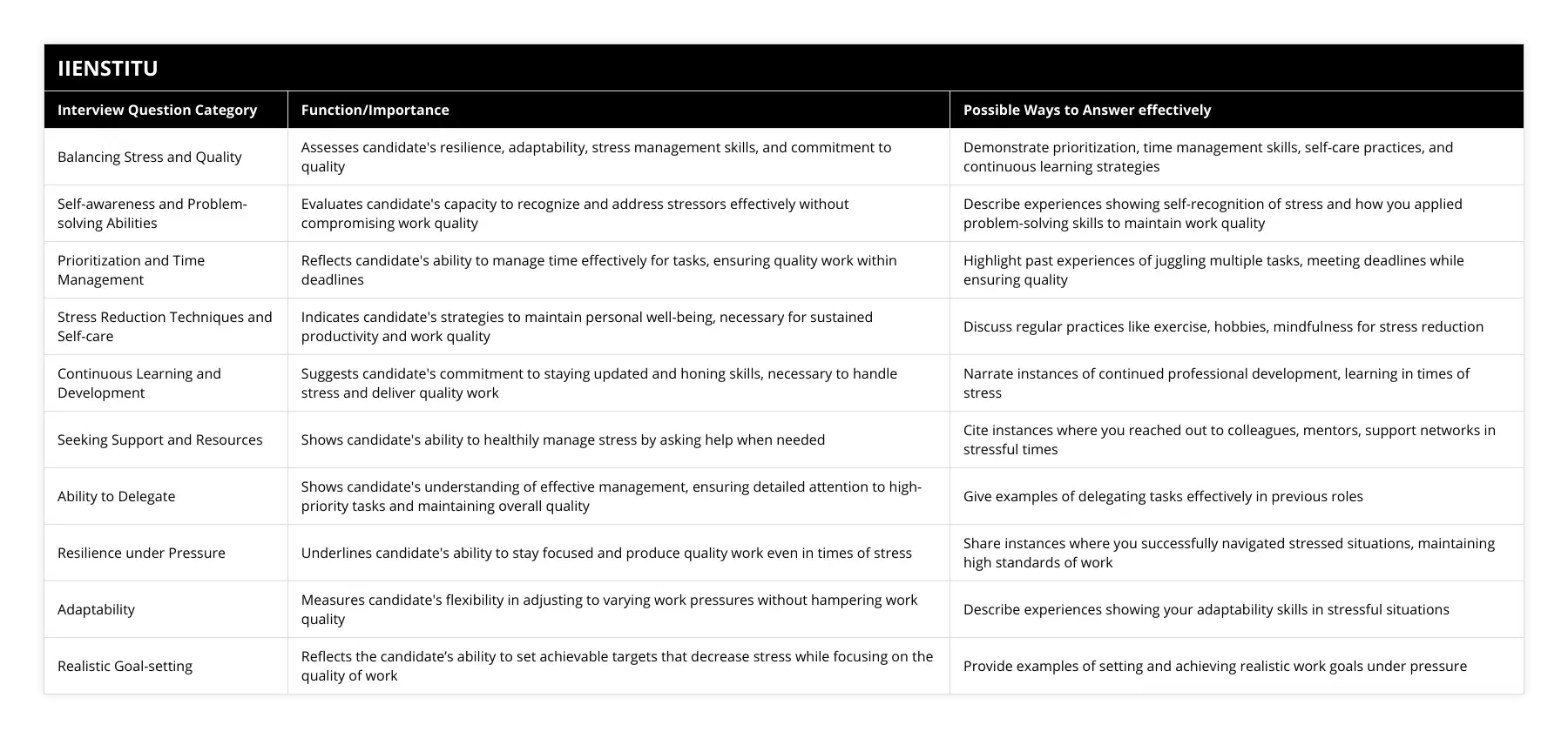 Balancing Stress and Quality, Assesses candidate's resilience, adaptability, stress management skills, and commitment to quality, Demonstrate prioritization, time management skills, self-care practices, and continuous learning strategies, Self-awareness and Problem-solving Abilities, Evaluates candidate's capacity to recognize and address stressors effectively without compromising work quality, Describe experiences showing self-recognition of stress and how you applied problem-solving skills to maintain work quality, Prioritization and Time Management, Reflects candidate's ability to manage time effectively for tasks, ensuring quality work within deadlines, Highlight past experiences of juggling multiple tasks, meeting deadlines while ensuring quality, Stress Reduction Techniques and Self-care, Indicates candidate's strategies to maintain personal well-being, necessary for sustained productivity and work quality, Discuss regular practices like exercise, hobbies, mindfulness for stress reduction, Continuous Learning and Development, Suggests candidate's commitment to staying updated and honing skills, necessary to handle stress and deliver quality work, Narrate instances of continued professional development, learning in times of stress, Seeking Support and Resources, Shows candidate's ability to healthily manage stress by asking help when needed, Cite instances where you reached out to colleagues, mentors, support networks in stressful times, Ability to Delegate, Shows candidate's understanding of effective management, ensuring detailed attention to high-priority tasks and maintaining overall quality, Give examples of delegating tasks effectively in previous roles, Resilience under Pressure, Underlines candidate's ability to stay focused and produce quality work even in times of stress, Share instances where you successfully navigated stressed situations, maintaining high standards of work, Adaptability, Measures candidate's flexibility in adjusting to varying work pressures without hampering work quality, Describe experiences showing your adaptability skills in stressful situations, Realistic Goal-setting, Reflects the candidate’s ability to set achievable targets that decrease stress while focusing on the quality of work, Provide examples of setting and achieving realistic work goals under pressure