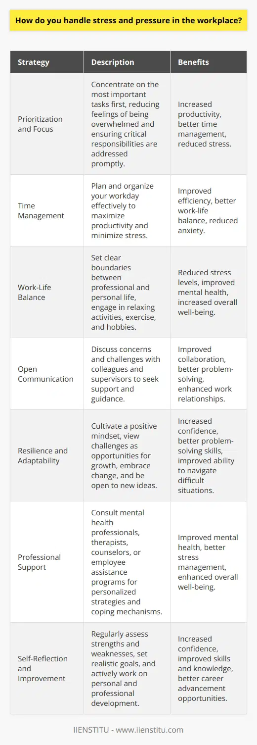 Stress and pressure are common challenges in the workplace, but there are several effective strategies to manage them. One key approach is to prioritize tasks and focus on the most important ones first. This helps to reduce the feeling of being overwhelmed and ensures that critical responsibilities are addressed promptly. Another crucial aspect is effective time management, which involves planning and organizing your workday to maximize productivity and minimize stress. Maintaining Work-Life Balance Maintaining a healthy work-life balance is essential for managing stress and pressure in the workplace. This means setting clear boundaries between your professional and personal life and making time for activities that promote relaxation and well-being. Regular exercise, meditation, and hobbies can help reduce stress levels and improve overall mental health. Additionally, it is important to establish open communication with your colleagues and supervisors to discuss any concerns or challenges you may be facing. Developing Resilience and Adaptability Developing resilience and adaptability is another critical factor in handling stress and pressure at work. This involves cultivating a positive mindset and learning to view challenges as opportunities for growth and development. Embracing change and being open to new ideas and approaches can also help you navigate difficult situations more effectively. Building a support network of colleagues, friends, and family members can provide valuable encouragement and guidance during times of stress. Seeking Professional Support In some cases, seeking professional support may be necessary to manage stress and pressure in the workplace. This can include consulting with a mental health professional, such as a therapist or counselor, who can provide personalized strategies and coping mechanisms. Many organizations also offer employee assistance programs (EAPs) that provide confidential counseling and support services to help employees deal with work-related stress and other personal challenges. Continuous Self-Reflection and Improvement Finally, continuously engaging in self-reflection and self-improvement is essential for effectively handling stress and pressure in the workplace. This involves regularly assessing your strengths and weaknesses, setting realistic goals, and taking proactive steps to enhance your skills and knowledge. By actively working on personal and professional development, you can build greater confidence and resilience in the face of workplace challenges, ultimately leading to improved well-being and success in your career.