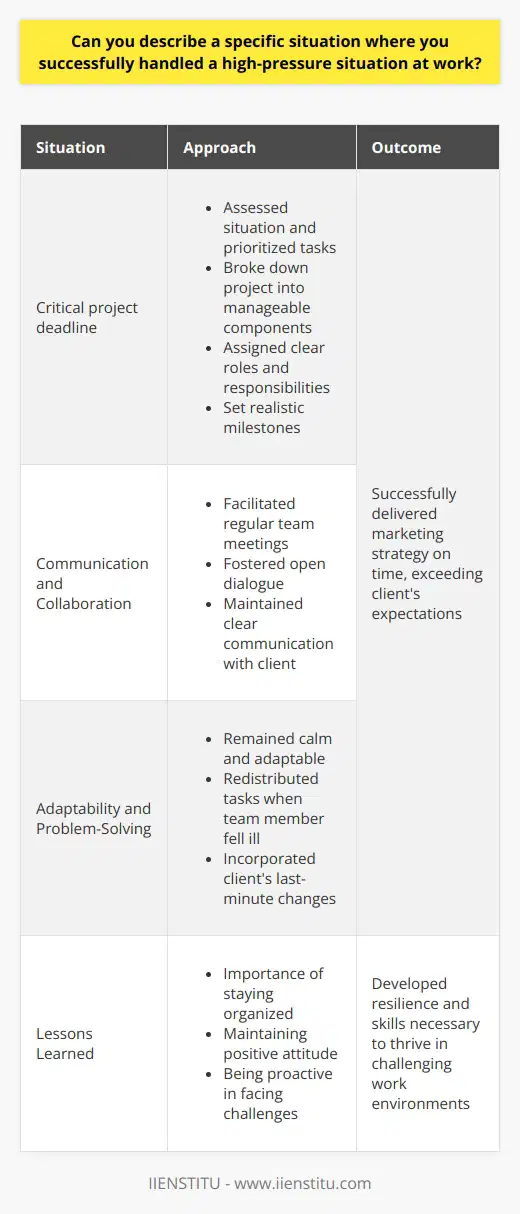In a fast-paced corporate environment, high-pressure situations are inevitable, and the ability to handle them effectively is crucial. One specific instance where I successfully navigated a high-pressure situation at work was during a critical project deadline. Our team was tasked with delivering a comprehensive marketing strategy for a major client within an extremely tight timeframe. Assessing the Situation and Prioritizing Tasks To tackle this challenge, I first assessed the situation and prioritized the tasks based on their importance and urgency. I broke down the project into smaller, manageable components and assigned clear roles and responsibilities to each team member. By creating a structured plan and setting realistic milestones, I ensured that everyone had a clear understanding of their contributions and the overall project timeline. Effective Communication and Collaboration Effective communication and collaboration were key to our success. I facilitated regular team meetings to discuss progress, address any obstacles, and brainstorm solutions. By fostering open dialogue and encouraging active participation from all team members, we were able to identify potential roadblocks early on and develop strategies to overcome them. I also maintained clear lines of communication with the client, providing regular updates and seeking their input and feedback throughout the process. Adaptability and Problem-Solving As with any complex project, unexpected challenges arose along the way. However, I remained calm and adaptable, focusing on finding solutions rather than dwelling on the problems. When a key team member fell ill, I quickly redistributed tasks and brought in additional resources to fill the gap. When the client requested last-minute changes, I worked closely with the team to incorporate the revisions while still meeting the deadline. Successful Outcome and Lessons Learned Through effective planning, communication, and problem-solving, we successfully delivered the marketing strategy to the client on time and exceeded their expectations. The client praised our teams professionalism, creativity, and ability to work under pressure. This experience taught me the importance of staying organized, maintaining a positive attitude, and being proactive in the face of challenges. Key Takeaways Handling high-pressure situations at work requires a combination of strategic planning, effective communication, and a solutions-oriented mindset. By applying these principles and learning from past experiences, individuals can develop the resilience and skills necessary to thrive in challenging work environments.