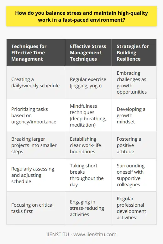 Balancing stress and maintaining high-quality work in a fast-paced environment requires a multifaceted approach. It involves developing effective time management skills, prioritizing tasks, and cultivating resilience. By implementing these strategies, individuals can successfully navigate the challenges of a demanding workplace while ensuring optimal performance and well-being. Time Management and Prioritization Effective time management is crucial for balancing stress and maintaining productivity. Start by creating a daily or weekly schedule that allocates specific time slots for various tasks. Prioritize assignments based on their urgency and importance, focusing on the most critical tasks first. Break larger projects into smaller, manageable steps to avoid feeling overwhelmed. Regularly assess your progress and adjust your schedule as needed to stay on track. Techniques for Effective Time Management Stress Reduction Strategies Managing stress is essential for maintaining well-being and high-quality work. Incorporate stress-reducing activities into your daily routine. Engage in regular exercise, such as jogging or yoga, to release endorphins and reduce tension. Practice mindfulness techniques, like deep breathing or meditation, to calm your mind and improve focus. Establish clear boundaries between work and personal life to avoid burnout. Take short breaks throughout the day to recharge and maintain a healthy work-life balance. Effective Stress Management Techniques Building Resilience and Adaptability Cultivating resilience and adaptability is key to thriving in a fast-paced environment. Embrace challenges as opportunities for growth and learning. Develop a growth mindset, viewing setbacks as temporary and focusing on finding solutions. Foster a positive attitude and surround yourself with supportive colleagues who encourage and motivate you. Regularly engage in professional development activities to enhance your skills and knowledge, increasing your confidence and ability to handle demanding situations. Strategies for Building Resilience By implementing effective time management strategies, prioritizing tasks, and adopting stress reduction techniques, individuals can successfully balance stress and maintain high-quality work in a fast-paced environment. Building resilience and adaptability further enhances ones ability to navigate challenges and thrive under pressure. By fostering a proactive and positive approach, professionals can achieve optimal performance while maintaining their well-being in demanding work settings.