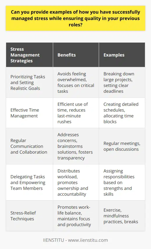 Effective stress management is crucial for maintaining high-quality work performance in any professional role. Throughout my career, I have successfully employed various strategies to manage stress while ensuring the delivery of exceptional results. One notable example was during my tenure as a project manager at XYZ Company, where I was responsible for overseeing the development and launch of a new software product. Prioritizing Tasks and Setting Realistic Goals To manage stress effectively, I prioritized tasks based on their importance and urgency. I broke down large projects into smaller, manageable goals. This approach allowed me to focus on critical tasks and avoid feeling overwhelmed. I also set realistic deadlines and communicated them clearly to my team and stakeholders. Effective Time Management I utilized time management techniques to ensure efficient use of my time and minimize stress. I created detailed schedules and allocated specific time blocks for different tasks. This helped me stay organized and focused, reducing the likelihood of last-minute rushes or missed deadlines. Regular Communication and Collaboration Open communication and collaboration with my team were essential for managing stress and maintaining quality. I held regular meetings to discuss progress, address concerns, and brainstorm solutions. By fostering a supportive and transparent work environment, we were able to identify and resolve issues promptly, minimizing stress for everyone involved. Delegating Tasks and Empowering Team Members I recognized the importance of delegating tasks to capable team members. By assigning responsibilities based on individual strengths and skills, I was able to distribute the workload effectively. This not only reduced my own stress but also empowered team members to take ownership of their work and contribute to the projects success. Stress-Relief Techniques To maintain a healthy work-life balance and manage stress, I incorporated stress-relief techniques into my daily routine. These included regular exercise, mindfulness practices, and short breaks throughout the day. By prioritizing self-care, I was able to maintain a clear mind and stay focused on delivering high-quality work. Exercise and Physical Activity Engaging in regular exercise, such as jogging or yoga, helped me release stress and maintain physical and mental well-being. Even short bursts of physical activity during breaks can have a positive impact on stress levels and overall productivity. Mindfulness and Relaxation Incorporating mindfulness practices, such as deep breathing exercises or meditation, allowed me to stay grounded and manage stress effectively. Taking a few minutes each day to focus on the present moment helped me maintain a sense of calm and clarity, even during high-pressure situations. Conclusion By implementing these strategies consistently, I have been able to successfully manage stress while ensuring the delivery of high-quality work. Prioritizing tasks, effective time management, open communication, delegation, and stress-relief techniques have been key to my success in previous roles. These approaches have not only helped me maintain a healthy work-life balance but have also contributed to the overall success of the projects and teams I have been a part of.