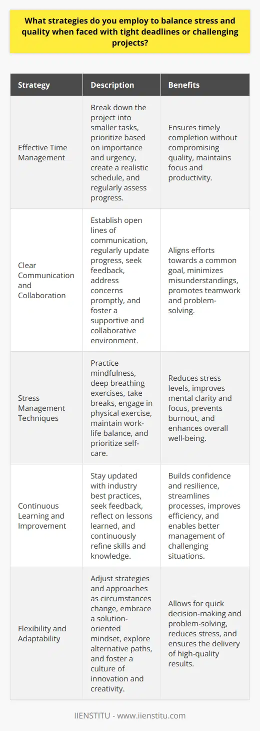 Balancing stress and quality when faced with tight deadlines or challenging projects requires a strategic approach. Effective time management is crucial in these situations. Break down the project into smaller, manageable tasks and prioritize them based on importance and urgency. Create a realistic schedule that allows for sufficient time to complete each task while maintaining high standards. Regularly assess progress and adjust the schedule as needed to ensure timely completion without compromising quality. Effective Communication and Collaboration Clear communication and collaboration with team members and stakeholders are essential for managing stress and ensuring quality. Establish open lines of communication to discuss project requirements, expectations, and any potential challenges. Regularly update progress, seek feedback, and address concerns promptly. Foster a supportive and collaborative environment where team members can share ideas, provide constructive feedback, and work together to overcome obstacles. Effective communication helps align everyones efforts towards a common goal and minimizes misunderstandings that can lead to stress and quality issues. Stress Management Techniques Implementing stress management techniques is vital for maintaining focus and productivity under pressure. Practice mindfulness and deep breathing exercises to calm the mind and reduce stress levels. Take short breaks throughout the day to recharge and maintain mental clarity. Engage in regular physical exercise, as it helps relieve stress and improves overall well-being. Maintain a healthy work-life balance by setting boundaries and allocating time for personal activities and relaxation. Prioritize self-care to prevent burnout and maintain optimal performance. Continuous Learning and Improvement Embracing a mindset of continuous learning and improvement helps manage stress and enhance quality. Stay updated with industry best practices, tools, and techniques that can streamline processes and improve efficiency. Seek feedback from colleagues and mentors to identify areas for personal and professional growth. Regularly reflect on completed projects to identify lessons learned and apply them to future endeavors. Continuously refining skills and knowledge builds confidence and resilience, enabling better management of challenging situations. Flexibility and Adaptability Maintaining flexibility and adaptability is crucial when dealing with tight deadlines and challenging projects. Be open to adjusting strategies and approaches as circumstances change. Embrace a solution-oriented mindset and be willing to explore alternative paths to overcome obstacles. Foster a culture of innovation and creativity within the team to generate fresh ideas and solutions. Being flexible and adaptable allows for quick decision-making and problem-solving, reducing stress and ensuring the delivery of high-quality results. By employing these strategies, individuals and teams can effectively balance stress and quality when faced with tight deadlines or challenging projects. Effective time management, clear communication, stress management techniques, continuous learning, and flexibility are key to navigating high-pressure situations successfully. By prioritizing well-being, fostering collaboration, and maintaining a focus on quality, individuals can deliver exceptional results while managing stress levels effectively.