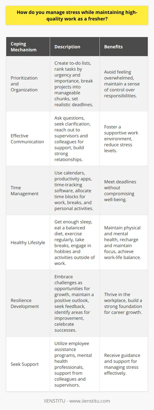 Managing stress while maintaining high-quality work as a fresher can be challenging, but it is achievable. Freshers often face numerous stressors, such as adapting to a new work environment, meeting deadlines, and proving their worth. However, by implementing effective stress management techniques and focusing on personal well-being, freshers can successfully navigate these challenges and deliver exceptional results. Prioritize and Organize One of the most crucial aspects of managing stress is prioritizing tasks and organizing your workload. Create a to-do list and rank tasks based on their urgency and importance. Break large projects into smaller, manageable chunks and set realistic deadlines for each. By keeping your work organized, you can avoid feeling overwhelmed and maintain a sense of control over your responsibilities. Communicate Effectively Open and honest communication is essential for managing stress in the workplace. Dont hesitate to ask questions or seek clarification when needed. If youre feeling overwhelmed or need assistance, reach out to your supervisor or colleagues for support. Building strong relationships with your team members can foster a supportive work environment and reduce stress levels. Practice Time Management Effective time management is crucial for maintaining high-quality work while minimizing stress. Use tools like calendars, productivity apps, or time-tracking software to plan and monitor your tasks. Allocate specific time blocks for focused work, breaks, and personal activities. By managing your time wisely, you can ensure that you meet deadlines without compromising your well-being. Embrace a Healthy Lifestyle Taking care of your physical and mental health is essential for managing stress. Make sure to get enough sleep, eat a balanced diet, and engage in regular exercise. Taking short breaks throughout the day can help you recharge and maintain focus. Engage in activities that you enjoy outside of work, such as hobbies or spending time with loved ones, to maintain a healthy work-life balance. Develop Resilience Building resilience is key to managing stress and thriving in the workplace. Embrace challenges as opportunities for growth and learning. When faced with setbacks or failures, try to maintain a positive outlook and focus on finding solutions. Seek feedback from your supervisors and colleagues to identify areas for improvement and celebrate your successes along the way. Seek Support Remember that you dont have to face stress alone. If youre struggling to cope with work-related stress, dont hesitate to seek support from your employer, colleagues, or a mental health professional. Many organizations offer employee assistance programs or stress management resources that can provide guidance and support. By implementing these strategies, freshers can effectively manage stress while maintaining high-quality work. Its important to remember that stress is a natural part of any new job, but with the right mindset and tools, it can be successfully managed. By prioritizing self-care, staying organized, and seeking support when needed, freshers can thrive in their roles and build a strong foundation for their careers.