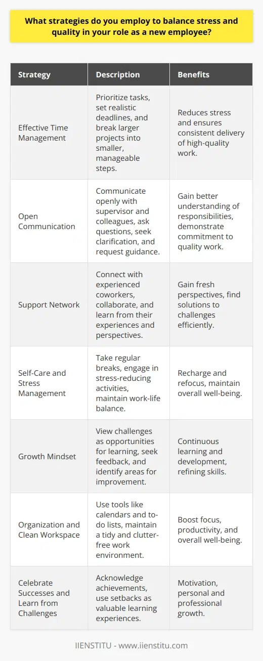 As a new employee, balancing stress and quality in your role can be challenging. However, several strategies can help you navigate this delicate balance and excel in your position. One key approach is effective time management. By prioritizing tasks, setting realistic deadlines, and breaking larger projects into smaller, manageable steps, you can reduce stress and ensure that you deliver high-quality work consistently. Communicate openly with your supervisor and colleagues Another essential strategy is to communicate openly with your supervisor and colleagues. Dont hesitate to ask questions, seek clarification, or request guidance when needed. This proactive approach not only helps you gain a better understanding of your responsibilities but also demonstrates your commitment to delivering quality work. Establish a support network Building a support network within your workplace can also be incredibly beneficial. Connect with experienced coworkers who can offer advice, mentorship, and support as you navigate your new role. Collaborating with others can help you learn from their experiences, gain fresh perspectives, and find solutions to challenges more efficiently. Prioritize self-care and stress management Prioritizing self-care and stress management is crucial for maintaining balance. Take regular breaks throughout the day to recharge and refocus. Engage in stress-reducing activities such as deep breathing exercises, meditation, or brief stretching sessions. Maintaining a healthy work-life balance is also essential. Set clear boundaries between your work and personal life, and make time for hobbies, relaxation, and social connections outside of work. Embrace a growth mindset Embracing a growth mindset can help you approach challenges as opportunities for learning and development. View mistakes or setbacks as chances to improve and refine your skills. Seek feedback from your supervisor and colleagues regularly, and use their insights to identify areas for growth and enhancement in your work. Stay organized and maintain a clean workspace Staying organized and maintaining a clean, clutter-free workspace can also contribute to reduced stress and improved quality. Use tools like calendars, to-do lists, and project management software to keep track of deadlines, meetings, and tasks. A tidy and organized work environment can boost your focus, productivity, and overall well-being. Celebrate your successes and learn from challenges Finally, remember to celebrate your successes and learn from challenges along the way. Acknowledge your achievements, no matter how small, and use them as motivation to continue striving for excellence. When faced with obstacles or setbacks, approach them as valuable learning experiences that can help you grow and develop in your role. By implementing these strategies consistently, you can effectively balance stress and quality as a new employee. Remember that its a continuous process of learning, adapting, and refining your approach. With time, practice, and a commitment to personal and professional growth, you can thrive in your new role while maintaining a healthy and sustainable work-life balance.