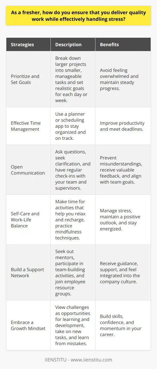 As a fresher, delivering quality work while effectively managing stress is crucial for success in any professional setting. One key strategy is to prioritize tasks and set realistic goals for each day or week. By breaking down larger projects into smaller, manageable tasks, you can avoid feeling overwhelmed and maintain a steady progress towards completion. Additionally, effective time management skills, such as using a planner or scheduling app, can help you stay organized and on track. Communicating with Your Team Another essential aspect of delivering quality work is maintaining open communication with your team and supervisors. Dont hesitate to ask questions or seek clarification when needed, as this can prevent misunderstandings and ensure that youre meeting expectations. Regular check-ins with your manager can also help you stay aligned with team goals and receive valuable feedback on your performance. Taking Care of Your Well-being To effectively handle stress, its important to prioritize self-care and maintain a healthy work-life balance. Make time for activities that help you relax and recharge, such as exercise, hobbies, or spending time with loved ones. Practicing mindfulness techniques, like deep breathing or meditation, can also help you manage stress in the moment and maintain a positive outlook. Building a Support Network Building a strong support network at work can also be invaluable for managing stress as a fresher. Seek out mentors or colleagues who can offer guidance and support as you navigate your new role. Participating in team-building activities or joining employee resource groups can also help you forge connections and feel more integrated into the company culture. Embracing a Growth Mindset Finally, embrace a growth mindset and view challenges as opportunities for learning and development. Dont be afraid to take on new tasks or stretch assignments, as these experiences can help you build skills and confidence in your abilities. Remember that everyone makes mistakes, and what matters most is how you learn from them and continue to grow in your role. By implementing these strategies and maintaining a proactive approach to your work, you can deliver quality results while effectively managing stress as a fresher. Remember to be patient with yourself and celebrate your successes along the way, as each accomplishment will help you build momentum and confidence in your career.