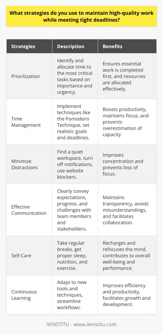 Maintaining high-quality work while meeting tight deadlines requires a combination of effective strategies and discipline. One crucial approach is to prioritize tasks based on their importance and urgency. By identifying the most critical tasks and allocating time accordingly, you can ensure that essential work is completed first. Breaking down larger projects into smaller, manageable chunks also helps in staying organized and focused. Time Management Techniques Implementing time management techniques, such as the Pomodoro Technique, can boost productivity and maintain focus. This method involves working in short, focused intervals followed by short breaks. Setting realistic goals and deadlines for each task or project is also vital. Overestimating your capacity can lead to stress and compromised work quality. Minimizing Distractions Minimizing distractions is another key strategy for maintaining high-quality work under time constraints. This may involve finding a quiet workspace, turning off notifications on devices, or using website blockers to limit access to non-work-related sites. Effective communication with team members and stakeholders is also essential. Clearly conveying expectations, progress, and any challenges helps maintain transparency and avoids misunderstandings. Taking Breaks and Self-Care Taking regular breaks and practicing self-care are crucial for maintaining productivity and quality of work. Short breaks help recharge and refocus the mind, while proper sleep, nutrition, and exercise contribute to overall well-being and performance. Continuously learning and adapting to new tools and techniques can also improve efficiency and streamline workflows. Conclusion By employing a combination of prioritization, time management, focus, communication, self-care, and continuous learning, it is possible to consistently deliver high-quality work, even under tight deadlines. Remember, success lies in finding the right balance and adapting strategies to suit your individual working style and the demands of each project.