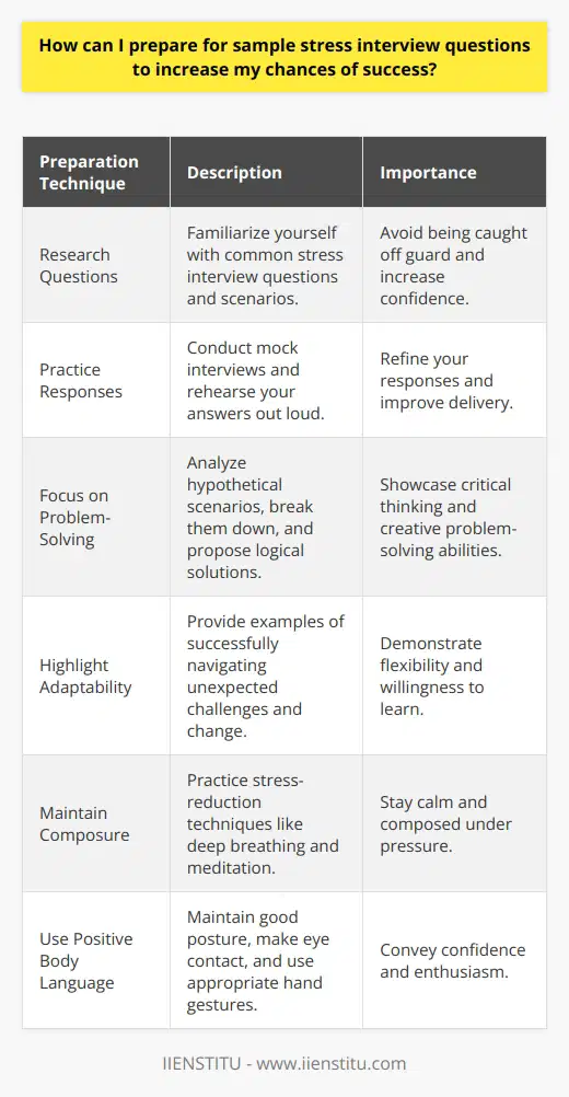 Preparing for sample stress interview questions is crucial to increase your chances of success in a high-pressure interview. Stress interviews are designed to assess how well you handle pressure and think on your feet. To prepare effectively, start by researching common stress interview questions and practicing your responses. Focus on highlighting your problem-solving skills, adaptability, and ability to remain calm under pressure. Understand the Purpose of Stress Interviews Stress interviews aim to evaluate your ability to handle challenging situations and maintain composure. Interviewers may ask tough questions, present hypothetical scenarios, or even create an uncomfortable atmosphere. Understanding the purpose behind these techniques will help you approach the interview with the right mindset. Remember, the interviewer wants to see how you react to stress, not just your answers. Research Common Stress Interview Questions Familiarize yourself with common stress interview questions to avoid being caught off guard. Questions may focus on your weaknesses, past failures, or how you handle conflict. Look for sample questions online and consider how you would respond. Preparing answers in advance will boost your confidence and help you stay focused during the interview. Practice Your Responses Once you have a list of potential questions, practice your responses out loud. Ask a friend or family member to conduct a mock interview and provide feedback. Pay attention to your body language, tone of voice, and the clarity of your answers. Practicing will help you refine your responses and deliver them with confidence. Focus on Your Problem-Solving Skills Stress interviews often present challenging scenarios to assess your problem-solving abilities. When faced with a hypothetical situation, take a moment to analyze the problem and break it down into smaller parts. Explain your thought process and propose a logical solution. Showcase your ability to think critically and find creative solutions under pressure. Highlight Your Adaptability Adaptability is a valuable trait in fast-paced work environments. Demonstrate your ability to adapt to change by providing examples from your past experiences. Share instances where you successfully navigated unexpected challenges or adapted to new situations. Emphasize your flexibility and willingness to learn and grow. Stay Calm and Composed During a stress interview, maintaining composure is essential. Take deep breaths and try to stay relaxed. If you feel overwhelmed, pause for a moment before responding. Speak slowly and clearly, and avoid getting defensive or argumentative. Remember, the interviewer is evaluating how you handle pressure, not trying to attack you personally. Use Positive Body Language Your body language can convey confidence and composure. Maintain good posture, make eye contact, and smile when appropriate. Avoid fidgeting or crossing your arms, as these gestures can make you appear nervous or defensive. Use hand gestures to emphasize your points and show enthusiasm. Practice Stress-Reduction Techniques In addition to preparing your responses, practice stress-reduction techniques to help you stay calm during the interview. Deep breathing exercises, meditation, or visualization can be helpful tools. Find a technique that works for you and practice it regularly leading up to the interview. By understanding the purpose of stress interviews, researching common questions, practicing your responses, and focusing on your problem-solving skills and adaptability, you can increase your chances of success. Remember to stay calm, use positive body language, and practice stress-reduction techniques. With proper preparation and the right mindset, you can confidently navigate even the most challenging stress interview questions.