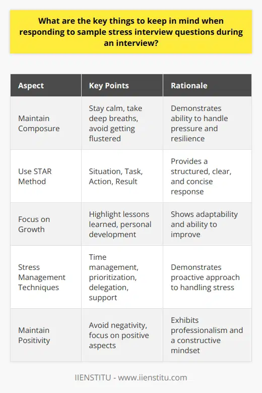 Responding to sample stress interview questions requires careful consideration and preparation to showcase your ability to handle challenging situations. When answering these questions, its essential to maintain a calm and professional demeanor, demonstrating your resilience and problem-solving skills. Focus on providing specific examples from your past experiences that highlight your ability to manage stress effectively and adapt to difficult circumstances. Stay Calm and Composed One of the most crucial aspects of responding to stress interview questions is maintaining a calm and composed attitude. Take a deep breath before answering, and avoid getting flustered or defensive. Remember that the interviewer is assessing your ability to handle pressure, so remaining level-headed is essential. Use the STAR Method When providing examples of how youve handled stressful situations in the past, use the STAR method. This approach involves describing the Situation, Task, Action, and Result. By following this structure, you can provide a clear and concise answer that demonstrates your problem-solving abilities and showcases the positive outcomes you achieved. Situation Briefly describe the challenging situation you faced, providing relevant context and background information. Task Explain your role and the specific task or responsibility you had in addressing the situation. Action Detail the steps you took to manage the stress and overcome the challenge, highlighting your skills and strategies. Result Conclude by describing the positive outcome of your actions and the lessons you learned from the experience. Focus on Personal Growth When discussing stressful situations, emphasize how you grew and developed from the experience. Highlight the lessons you learned and how you applied them to future challenges. This demonstrates your ability to adapt and improve, which is a valuable trait in any employee. Showcase Your Stress Management Techniques During your response, discuss the specific techniques you use to manage stress effectively. This could include time management strategies, prioritization, delegation, or seeking support from colleagues. By sharing your stress management methods, you show the interviewer that you have a proactive approach to handling pressure. Avoid Negativity When responding to stress interview questions, avoid speaking negatively about past employers, colleagues, or challenging situations. Instead, focus on the positive aspects of your experience and how you overcame the difficulties. Maintaining a positive and professional tone throughout your answer is crucial. By keeping these key points in mind and preparing thoughtful responses, you can effectively navigate sample stress interview questions. Remember to stay calm, use specific examples, and emphasize your growth and stress management techniques. With the right approach, you can demonstrate your resilience and ability to thrive under pressure, making a strong impression on the interviewer.