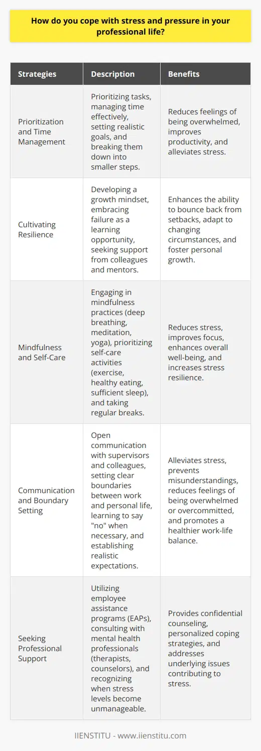 Coping with stress and pressure in ones professional life is a crucial skill for maintaining well-being and productivity. Effective stress management strategies can help individuals navigate the challenges and demands of their work environment. One approach is to prioritize tasks and manage time effectively, which can reduce feelings of being overwhelmed. Setting realistic goals and breaking them down into smaller, manageable steps can also alleviate stress. Additionally, maintaining a healthy work-life balance is essential for reducing stress levels. Cultivating Resilience Developing resilience is another key factor in coping with stress and pressure in the professional realm. Resilience refers to the ability to bounce back from setbacks and adapt to changing circumstances. Cultivating a growth mindset, which views challenges as opportunities for learning and growth, can foster resilience. Embracing failure as a natural part of the learning process and focusing on the lessons learned can help individuals build resilience over time. Moreover, seeking support from colleagues, mentors, or professional networks can provide valuable guidance and encouragement during challenging times. Mindfulness and Self-Care Incorporating mindfulness practices and self-care into ones daily routine can be highly effective in managing stress. Mindfulness involves being present in the moment and observing thoughts and emotions without judgment. Engaging in mindfulness exercises, such as deep breathing, meditation, or yoga, can help reduce stress and improve focus. Additionally, prioritizing self-care activities, such as regular exercise, healthy eating, and sufficient sleep, can enhance overall well-being and increase stress resilience. Taking short breaks throughout the workday to recharge and refocus can also be beneficial. Communication and Boundary Setting Effective communication and boundary setting are crucial for managing stress in the professional environment. Openly communicating with supervisors and colleagues about workload, expectations, and challenges can help alleviate stress and prevent misunderstandings. Learning to say no when necessary and setting clear boundaries between work and personal life can also reduce stress levels. Establishing realistic expectations for oneself and others can help prevent feelings of being overwhelmed or overcommitted. Seeking Professional Support In some cases, seeking professional support may be necessary to effectively cope with stress and pressure. Employee assistance programs (EAPs) offered by many organizations can provide confidential counseling and resources for stress management. Consulting with a mental health professional, such as a therapist or counselor, can also be beneficial for developing personalized coping strategies and addressing underlying issues that may contribute to stress. Recognizing when stress levels become unmanageable and seeking help is a sign of strength, not weakness. In conclusion, coping with stress and pressure in the professional life requires a multifaceted approach. By prioritizing tasks, cultivating resilience, practicing mindfulness and self-care, communicating effectively, setting boundaries, and seeking support when needed, individuals can effectively manage stress and maintain their well-being in the workplace. Implementing these strategies consistently can lead to increased job satisfaction, improved performance, and a healthier work-life balance.