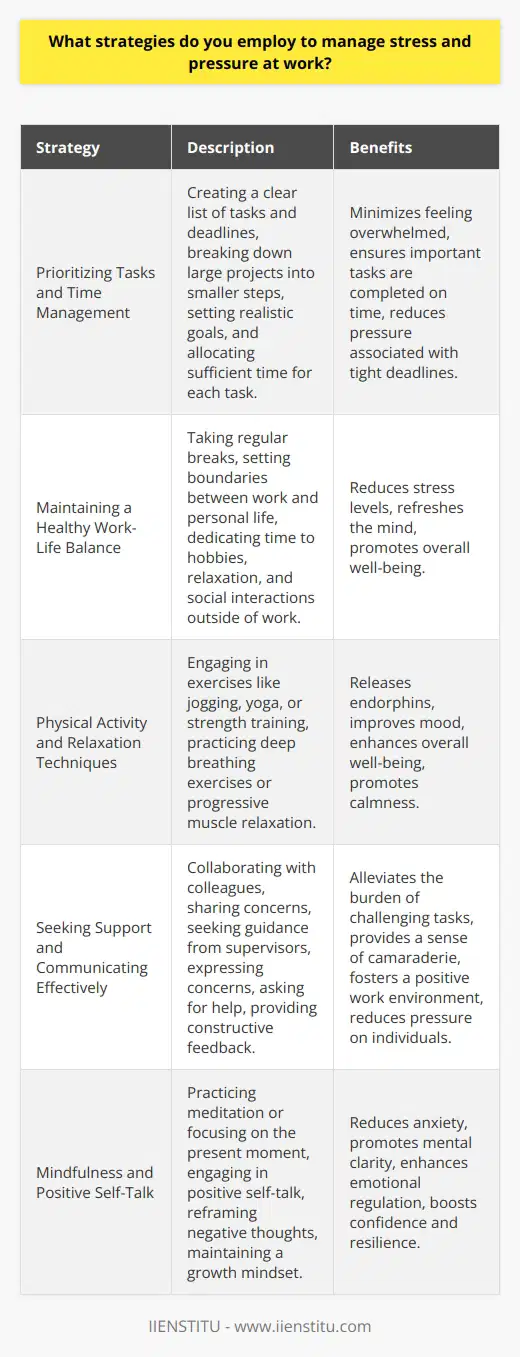 Managing stress and pressure at work is crucial for maintaining productivity, well-being, and job satisfaction. Employing effective strategies can help individuals cope with the demands of their profession and prevent burnout. This paragraph explores various techniques that can be implemented to alleviate work-related stress and pressure. Prioritizing Tasks and Time Management One of the most effective ways to manage stress at work is through proper prioritization and time management. By creating a clear list of tasks and deadlines, individuals can focus on the most critical responsibilities first. This approach helps to minimize the feeling of being overwhelmed and ensures that important tasks are completed on time. Additionally, breaking down large projects into smaller, manageable steps can make them less daunting and more achievable. Setting realistic goals and allocating sufficient time for each task can also reduce the pressure associated with tight deadlines. Maintaining a Healthy Work-Life Balance Establishing and maintaining a healthy work-life balance is essential for managing stress and pressure at work. Taking regular breaks throughout the day, such as short walks or meditation sessions, can help refresh the mind and reduce stress levels. Moreover, setting clear boundaries between work and personal life is crucial. This includes avoiding work-related activities during off-hours and dedicating time to hobbies, relaxation, and social interactions outside of work. Engaging in Physical Activity and Relaxation Techniques Regular physical activity is a powerful stress-reliever and can help individuals manage pressure at work. Engaging in exercises like jogging, yoga, or strength training can release endorphins, improve mood, and enhance overall well-being. Relaxation techniques, such as deep breathing exercises or progressive muscle relaxation, can also be employed to reduce stress and promote calmness. These techniques can be practiced during short breaks at work or incorporated into a daily routine. Seeking Support and Communicating Effectively Building a support network at work can be invaluable in managing stress and pressure. Collaborating with colleagues, sharing concerns, and seeking guidance from supervisors can help alleviate the burden of challenging tasks and provide a sense of camaraderie. Effective communication is also crucial in managing work-related stress. Expressing concerns, asking for help when needed, and providing constructive feedback can foster a positive work environment and reduce the pressure on individuals. Practicing Mindfulness and Positive Self-Talk Mindfulness techniques, such as meditation or focusing on the present moment, can help individuals manage stress by reducing anxiety and promoting mental clarity. Regularly practicing mindfulness can enhance emotional regulation and improve overall well-being. Engaging in positive self-talk and reframing negative thoughts can also be beneficial in managing stress. Encouraging oneself, acknowledging achievements, and maintaining a growth mindset can boost confidence and resilience in the face of work-related challenges. Conclusion In conclusion, employing a combination of strategies, such as prioritizing tasks, maintaining a healthy work-life balance, engaging in physical activity, seeking support, and practicing mindfulness, can effectively help individuals manage stress and pressure at work. By implementing these techniques consistently, professionals can enhance their well-being, productivity, and overall job satisfaction.