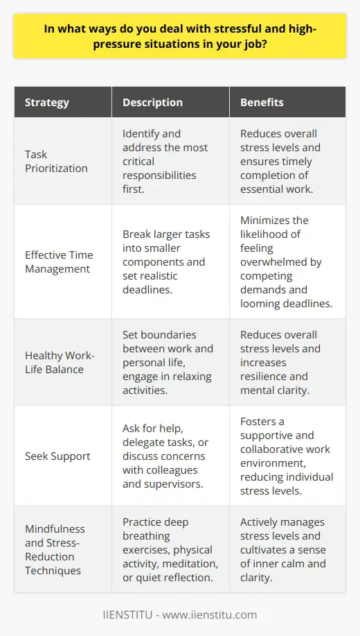 Dealing with stressful and high-pressure situations in the workplace is a common challenge that many professionals face. There are several effective strategies that individuals can employ to manage stress and maintain productivity during demanding times. One of the most important approaches is to prioritize tasks and focus on the most critical responsibilities first. By identifying and addressing the most pressing issues, professionals can reduce their overall stress levels and ensure that essential work is completed on time. Effective Time Management Another key strategy for managing stress in the workplace is to practice effective time management techniques. This may involve breaking larger tasks into smaller, more manageable components and setting realistic deadlines for completion. By structuring their workday and allocating time wisely, professionals can minimize the likelihood of becoming overwhelmed by competing demands and looming deadlines. Maintaining a Healthy Work-Life Balance In addition to prioritizing tasks and managing time effectively, it is also essential for professionals to maintain a healthy work-life balance. This may involve setting boundaries between work and personal life, such as refraining from checking work emails outside of office hours or dedicating time each day to engage in relaxing activities. By carving out time for self-care and personal pursuits, individuals can reduce their overall stress levels and approach work-related challenges with greater resilience and mental clarity. Seeking Support from Colleagues and Supervisors Another important strategy for managing stress in high-pressure work environments is to seek support from colleagues and supervisors. This may involve asking for help when needed, delegating tasks to others when appropriate, or simply discussing work-related concerns with trusted coworkers. By fostering a supportive and collaborative work environment, professionals can reduce their individual stress levels and contribute to a more positive and productive workplace culture. Practicing Mindfulness and Stress-Reduction Techniques Finally, professionals can benefit from incorporating mindfulness and stress-reduction techniques into their daily routines. This may involve practicing deep breathing exercises, engaging in regular physical activity, or setting aside time each day for meditation or quiet reflection. By actively managing their stress levels and cultivating a sense of inner calm, individuals can approach even the most demanding work situations with greater clarity, focus, and resilience. In conclusion, dealing with stressful and high-pressure situations in the workplace requires a multifaceted approach that encompasses task prioritization, time management, work-life balance, social support, and personal stress-reduction techniques. By employing these strategies consistently and proactively, professionals can effectively navigate the challenges of demanding work environments and maintain their productivity, well-being, and overall job satisfaction.